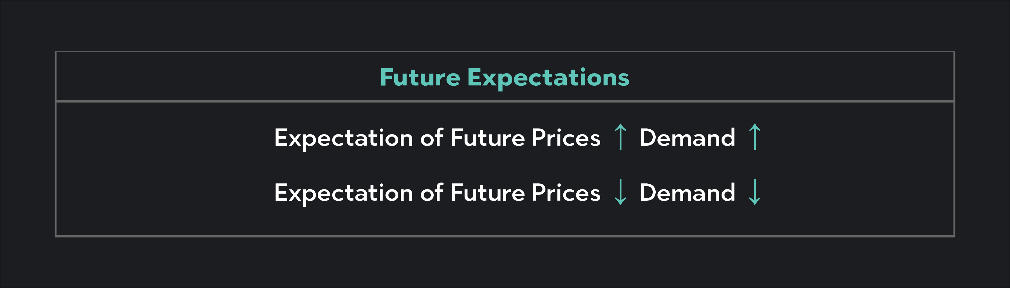 Graph showing how demand and expectation of future prices affect each other