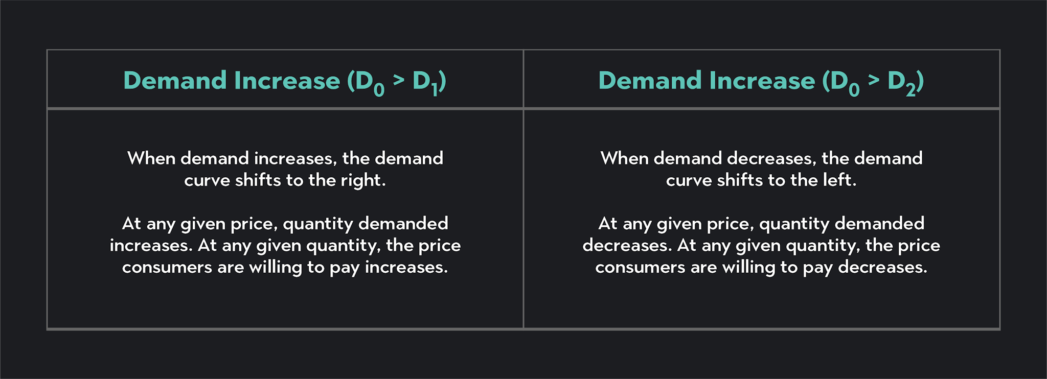 Table explaining the shifts of the demand curve when demand increases or decreases