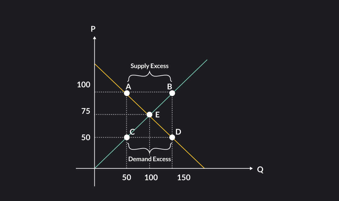 Graph showing supply excess and demand excess