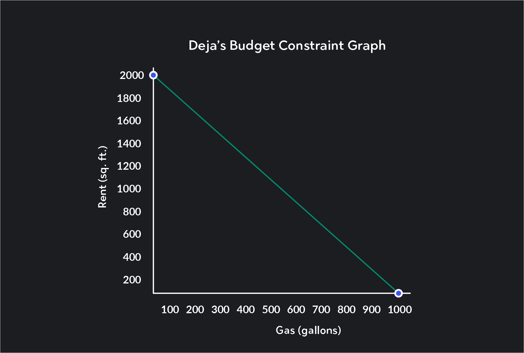 Budget Constraint graph for gas and rent