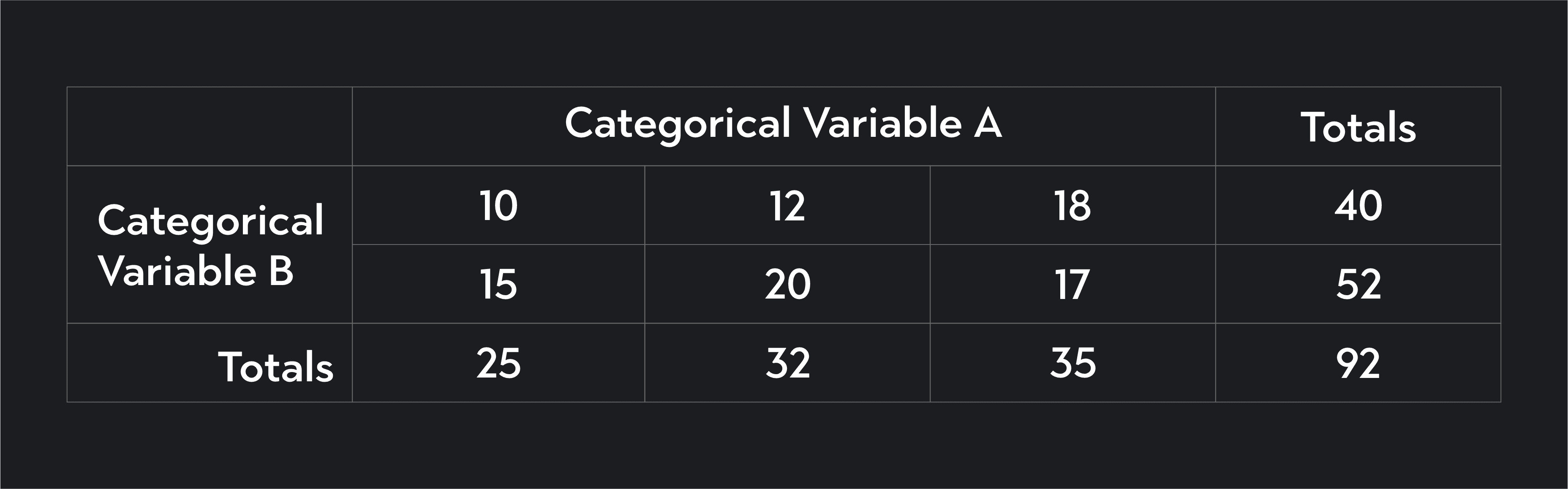 contingency table with 3 columns showing equal degrees of freedom