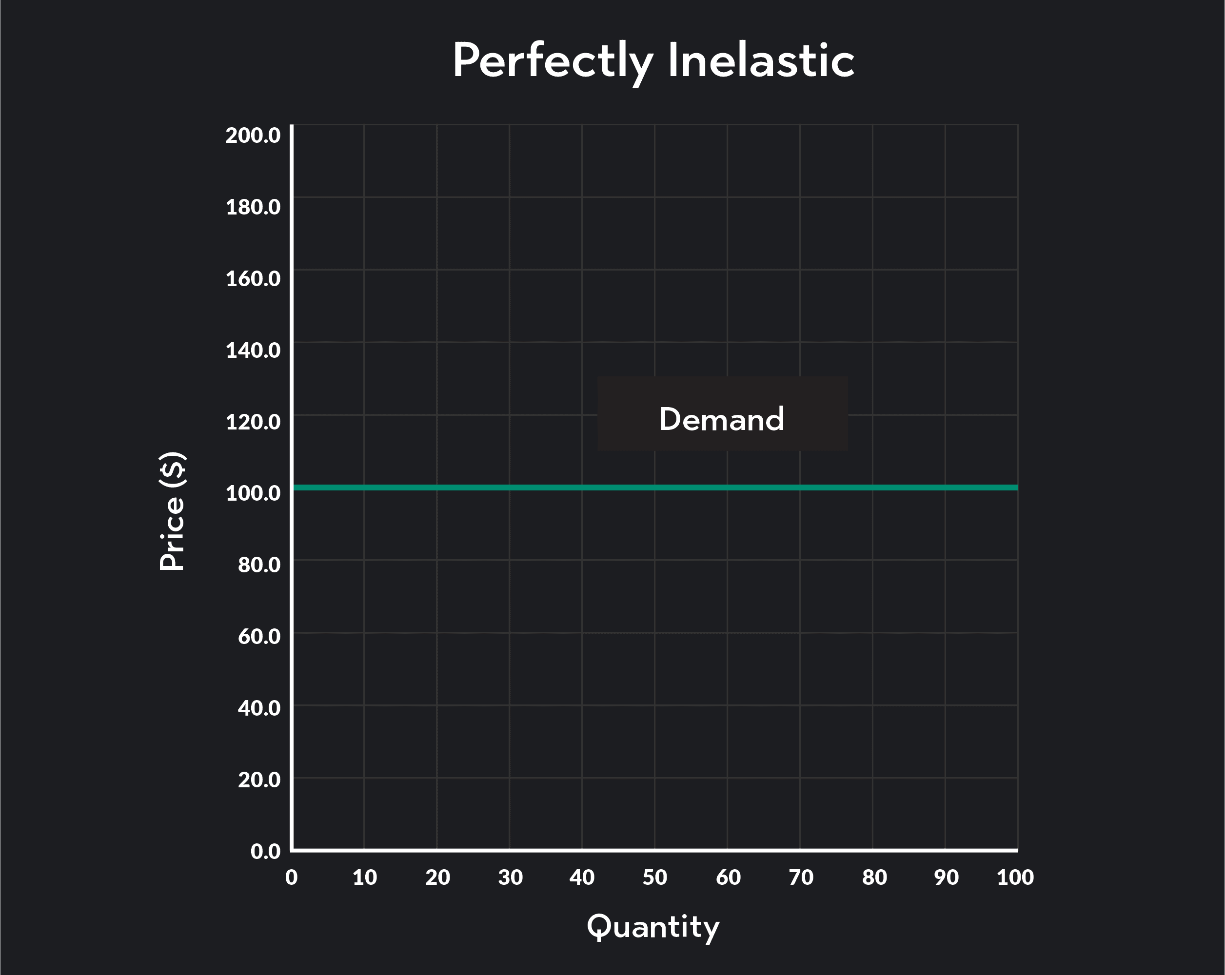 This graph shows perfectly elastic demand curve is horizontal. This indicates that even a slight price increase will cause the demand to zero.