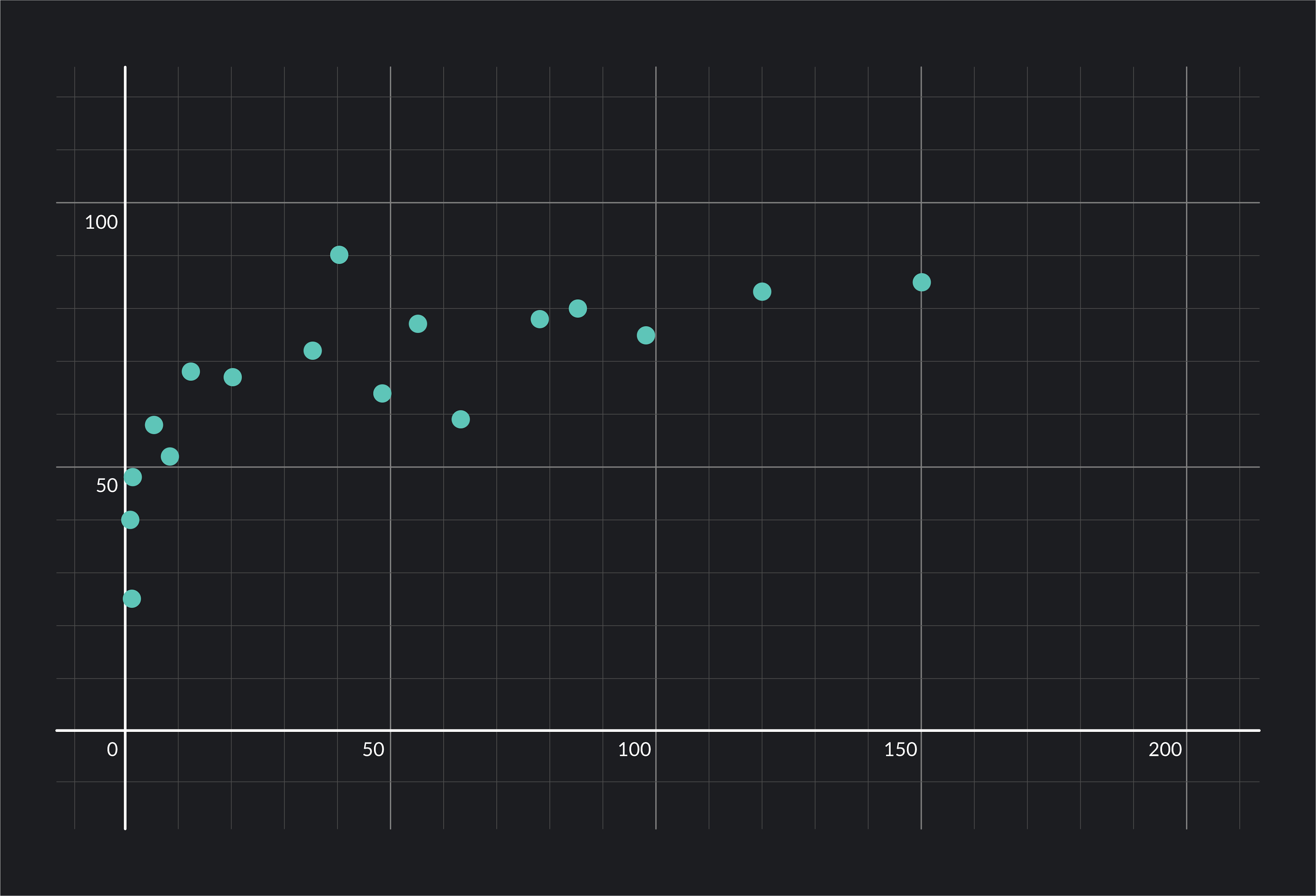 Data points on a scatter plot