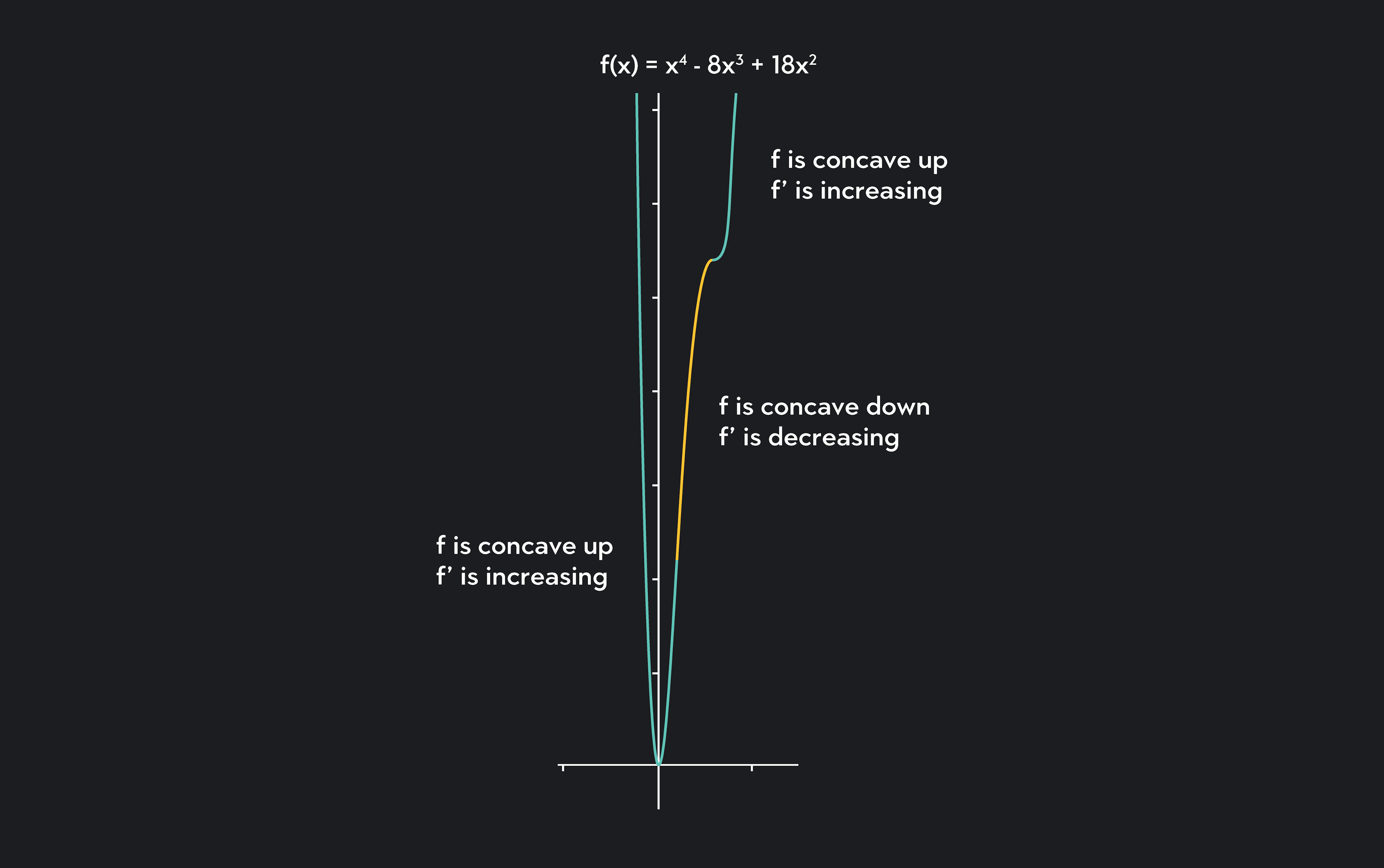 Graph  showing f is concave up when f’ is increasing and concave down when f’ is decreasing. Then f is concave up on the intervals (-\infty, 1) and (3, \infty), and concave down on the interval (1, 3)