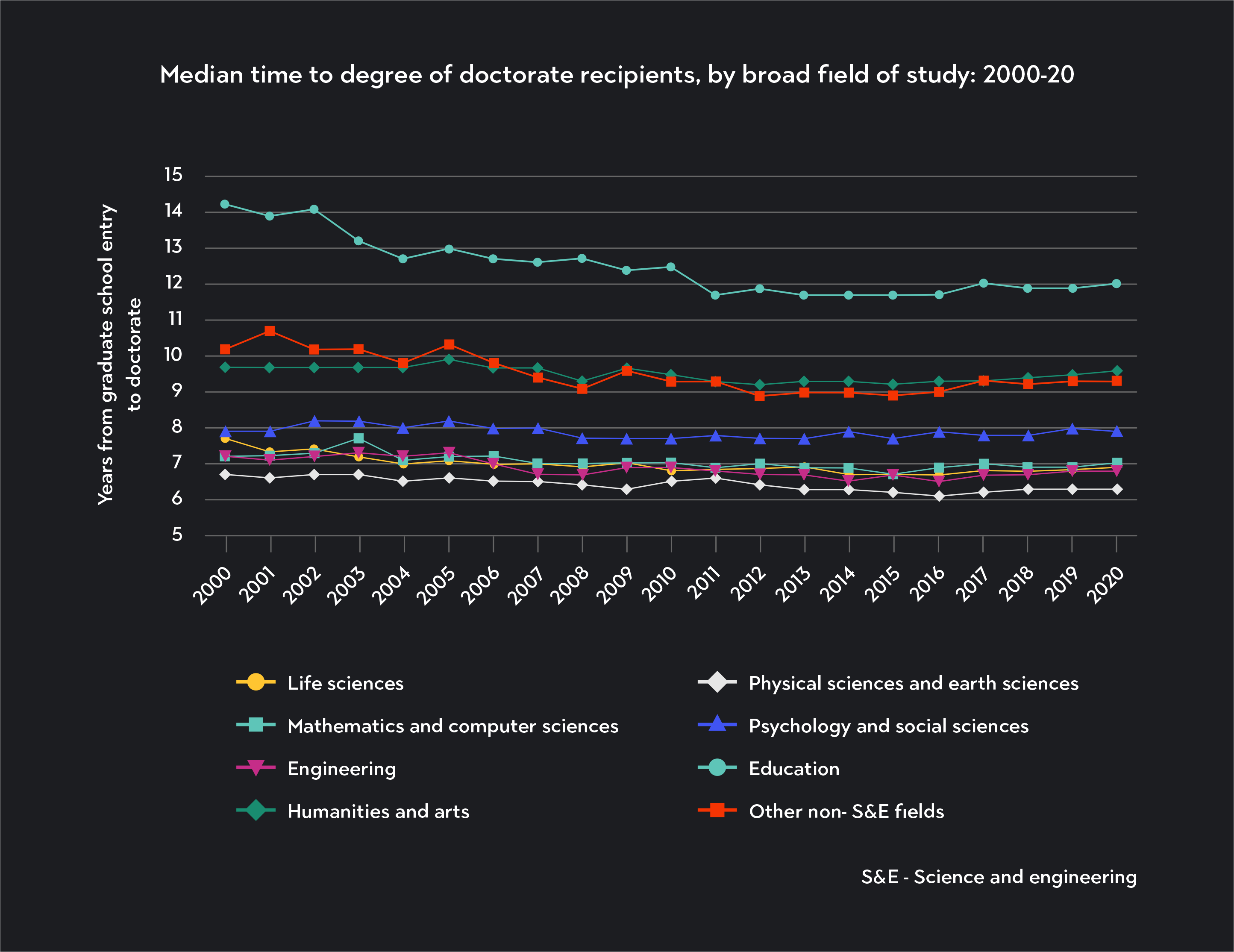 chart showing average time it takes to get a doctorate degree