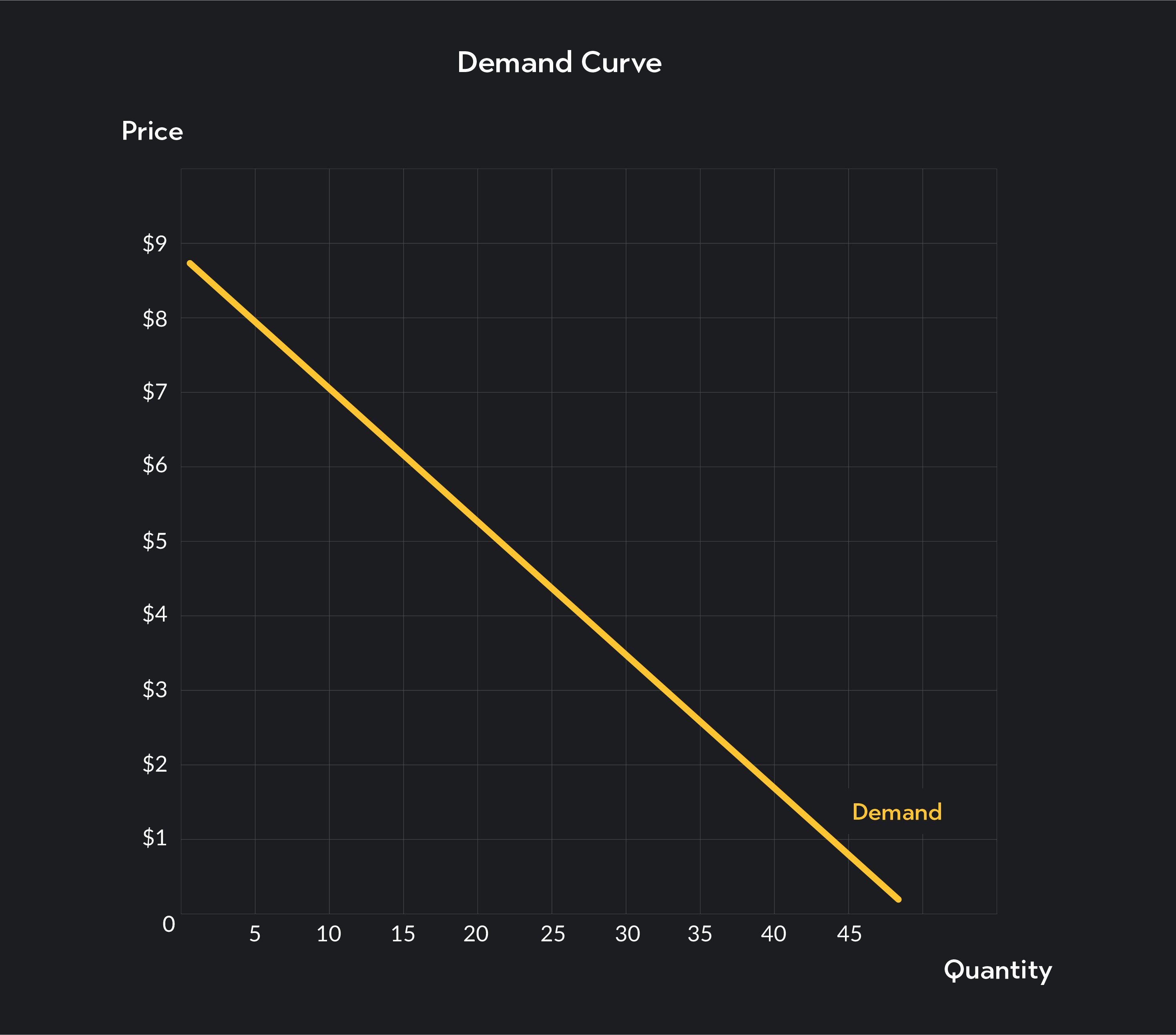 Graph showing each point along the demand curve associated with a particular quantity demanded