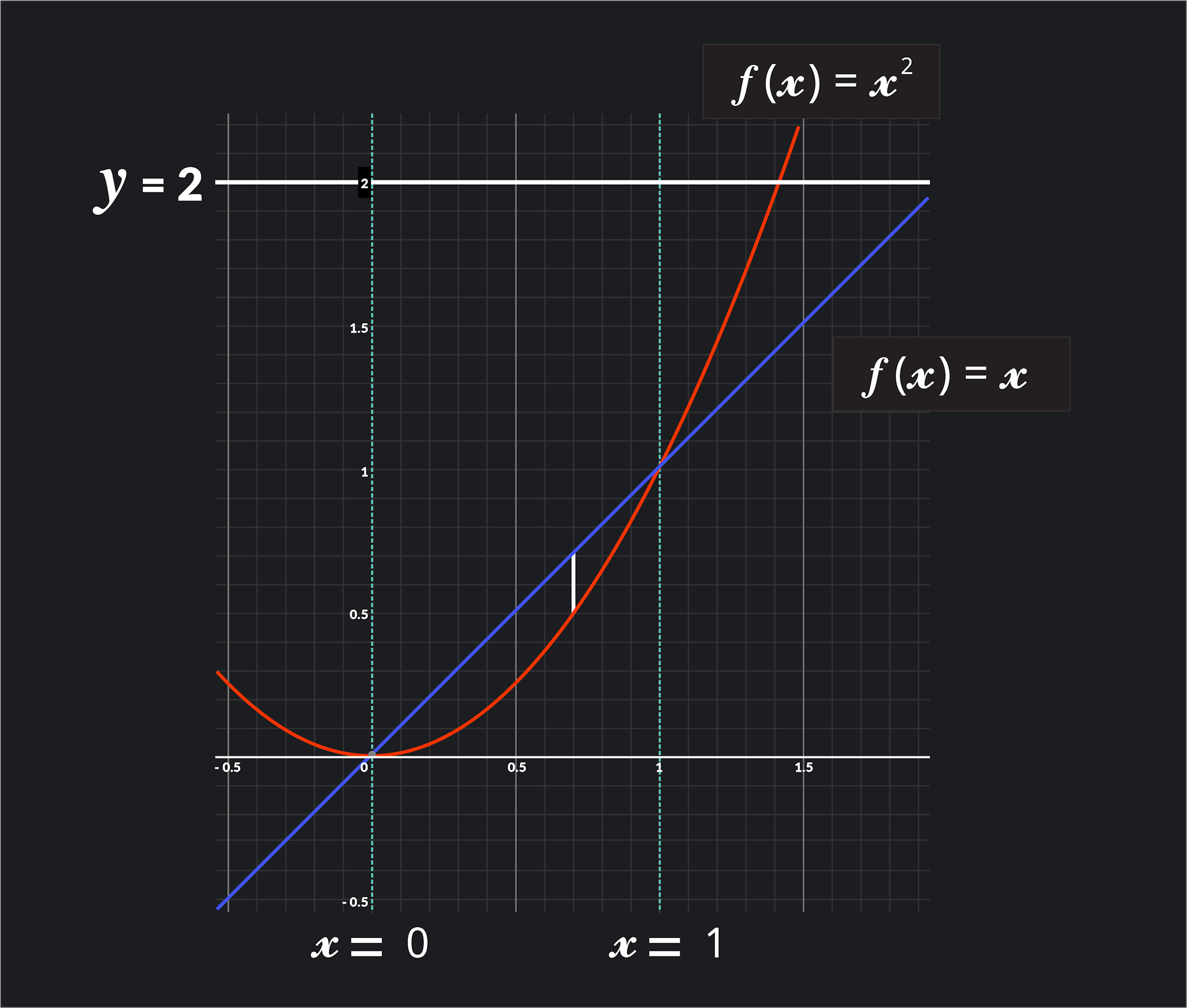 Graph of bounded region with a small vertical white line representing one slice of the curve.