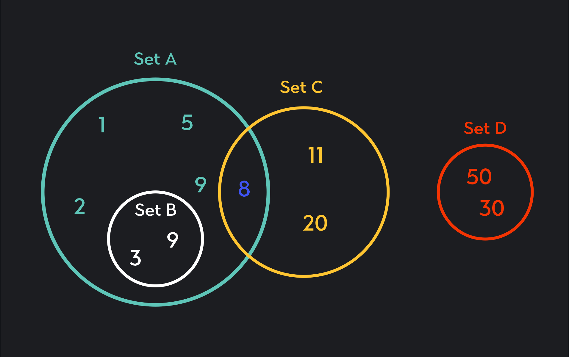 Graph showing sets and subsets in a venn diagram