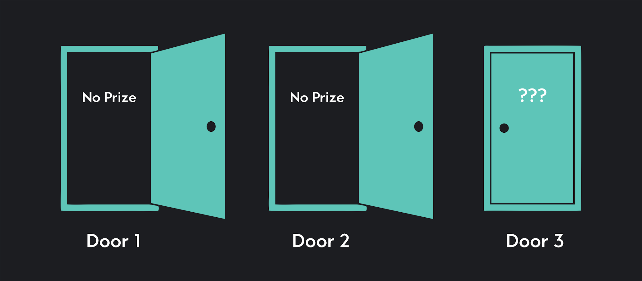 Graphic of doors to a game show to show the intuition behind degrees of freedom