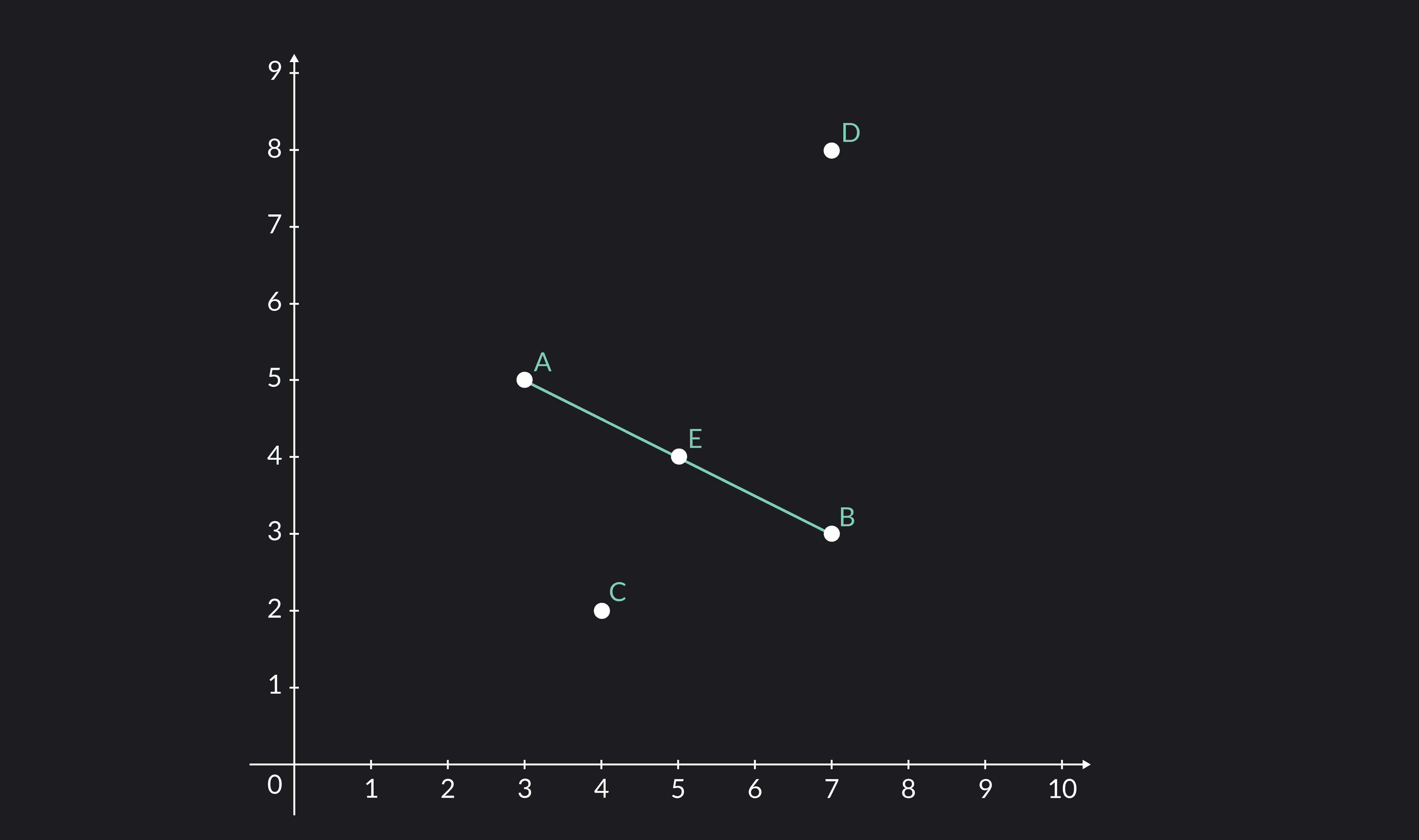 Graph showing example of a Midpoint