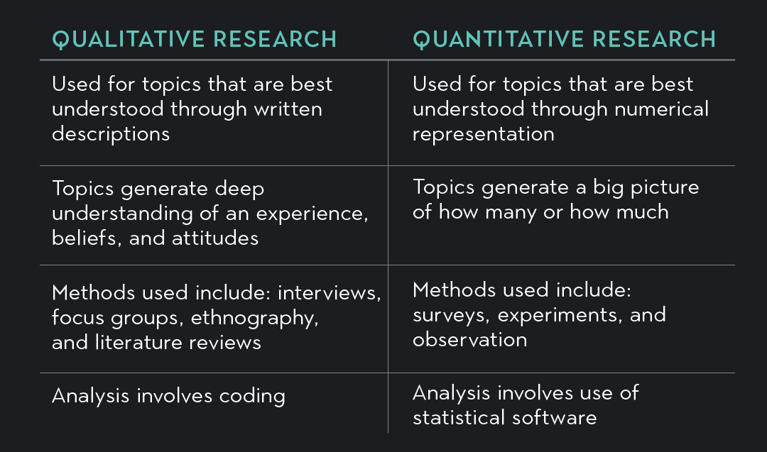 Qualitative versus Quantitative research comparison chart