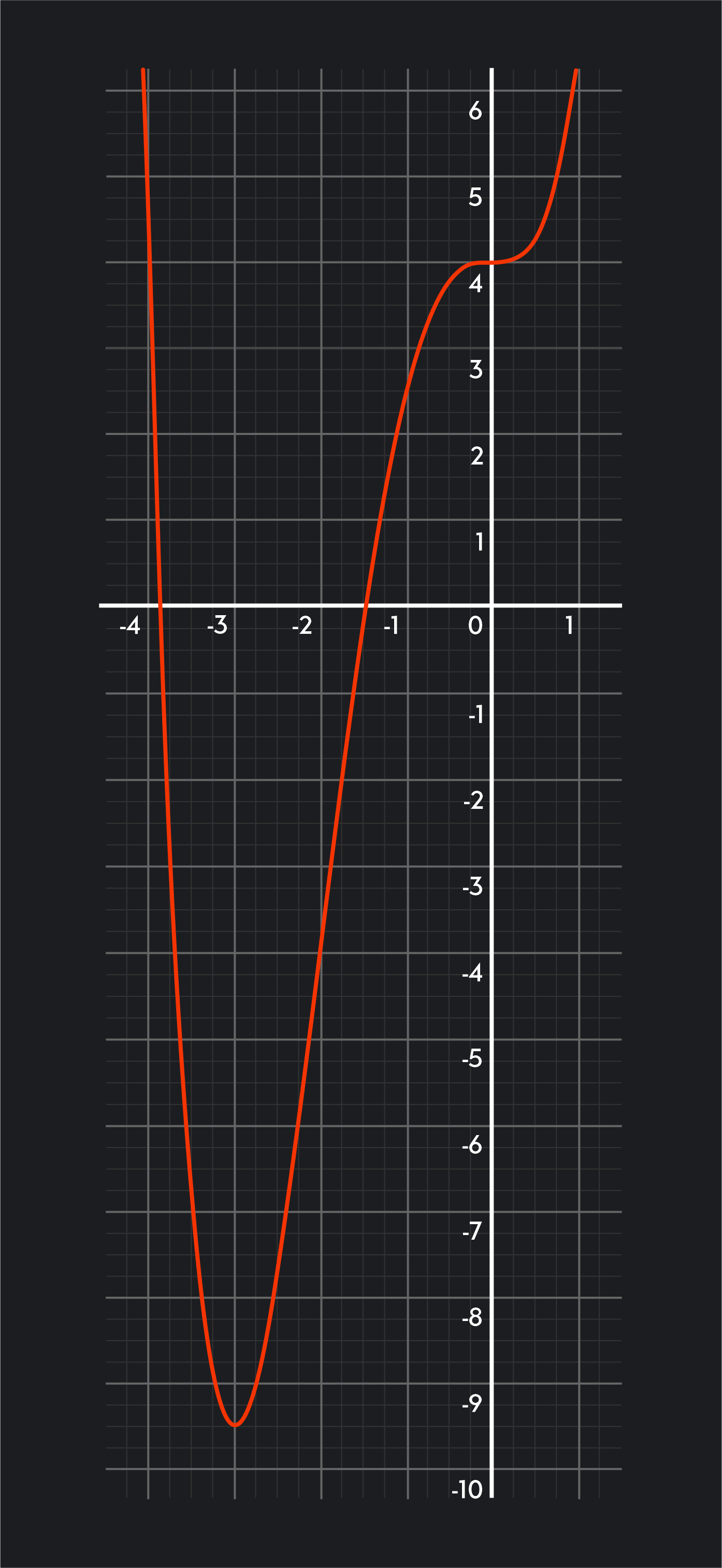 critical points on the graph of a function