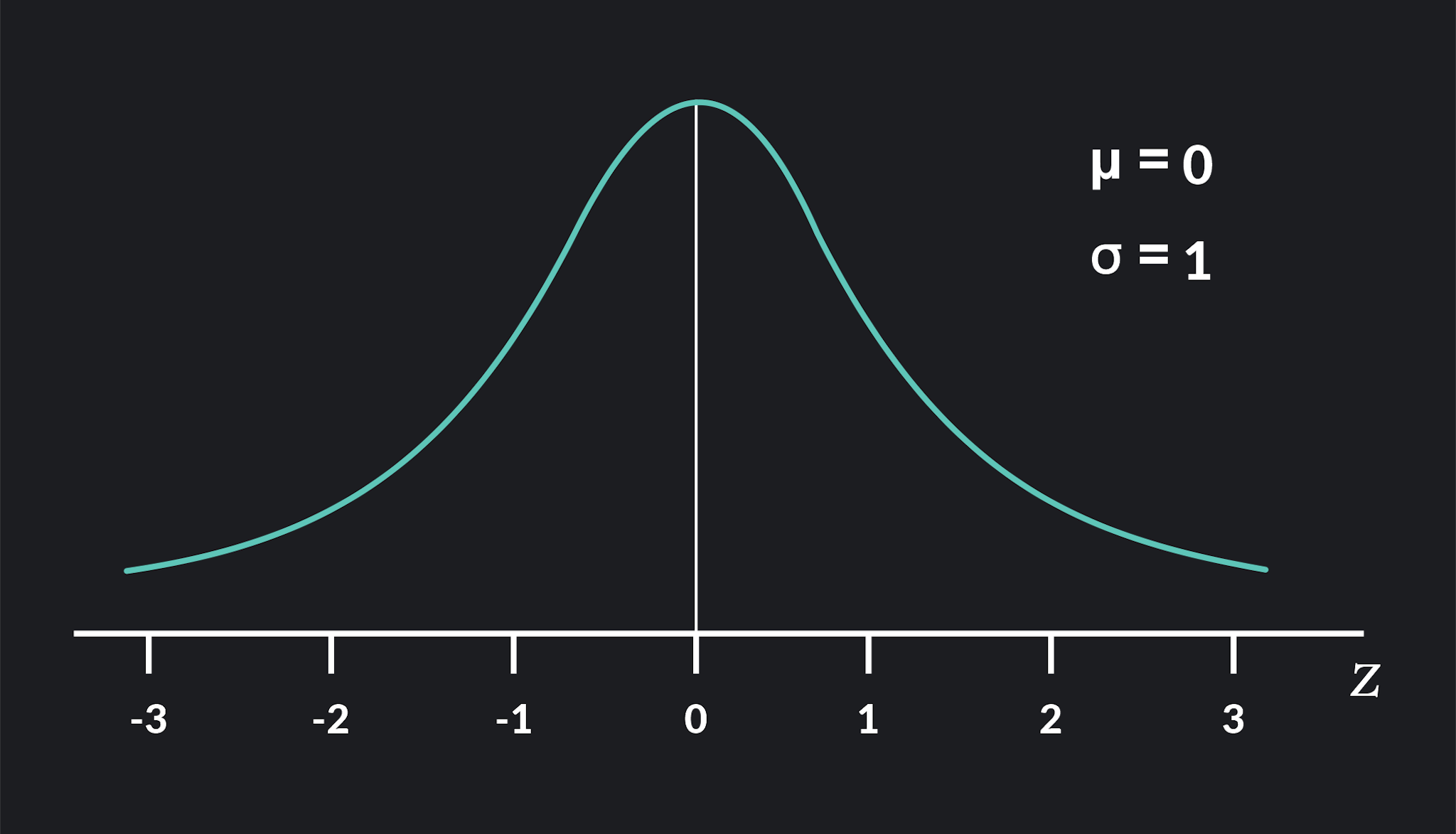 Graph showing standard normal distribution 