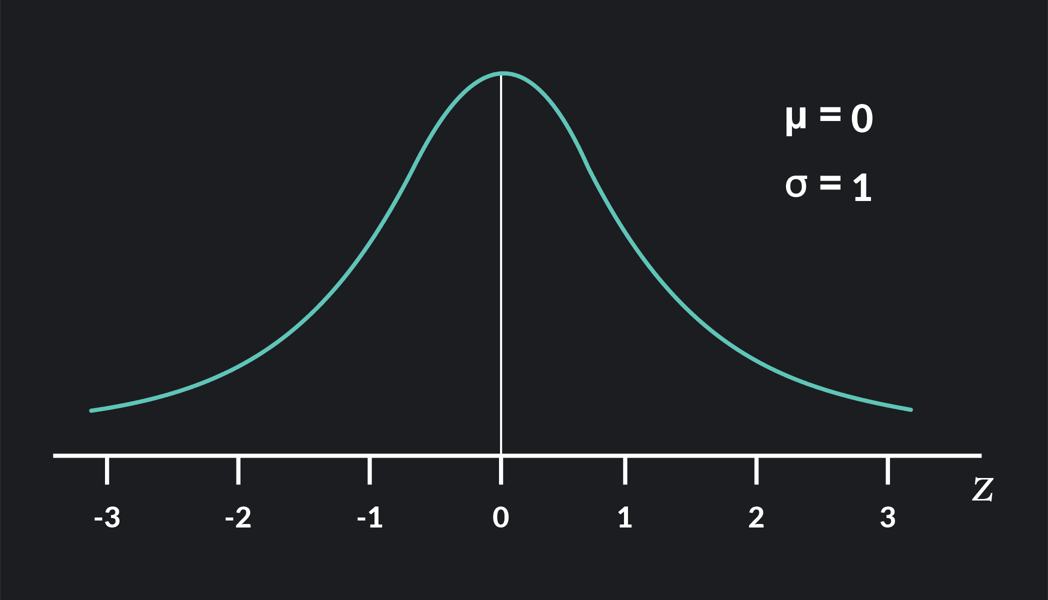 Graph showing standard normal distribution