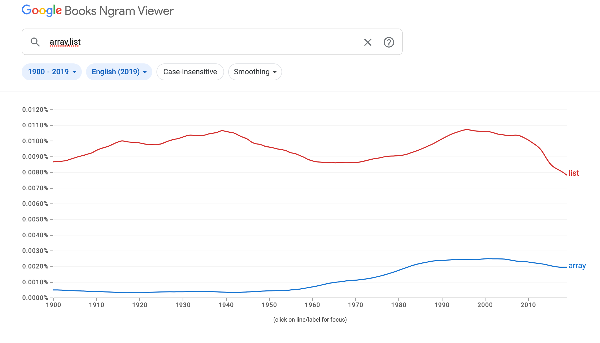 Google Books Ngram Viewer, an example of using array and list