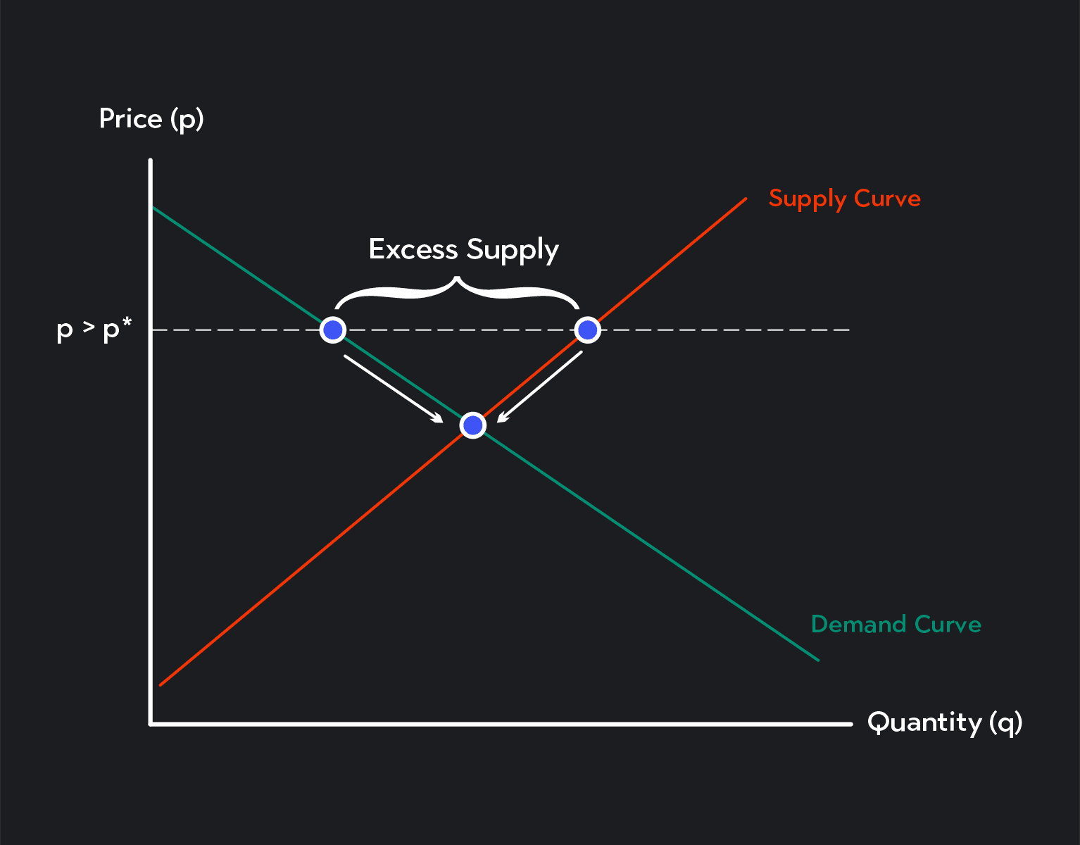 Graph showing prices above the equilibrium. The quantity that sellers want to supply exceeds the quantity that consumers demand.