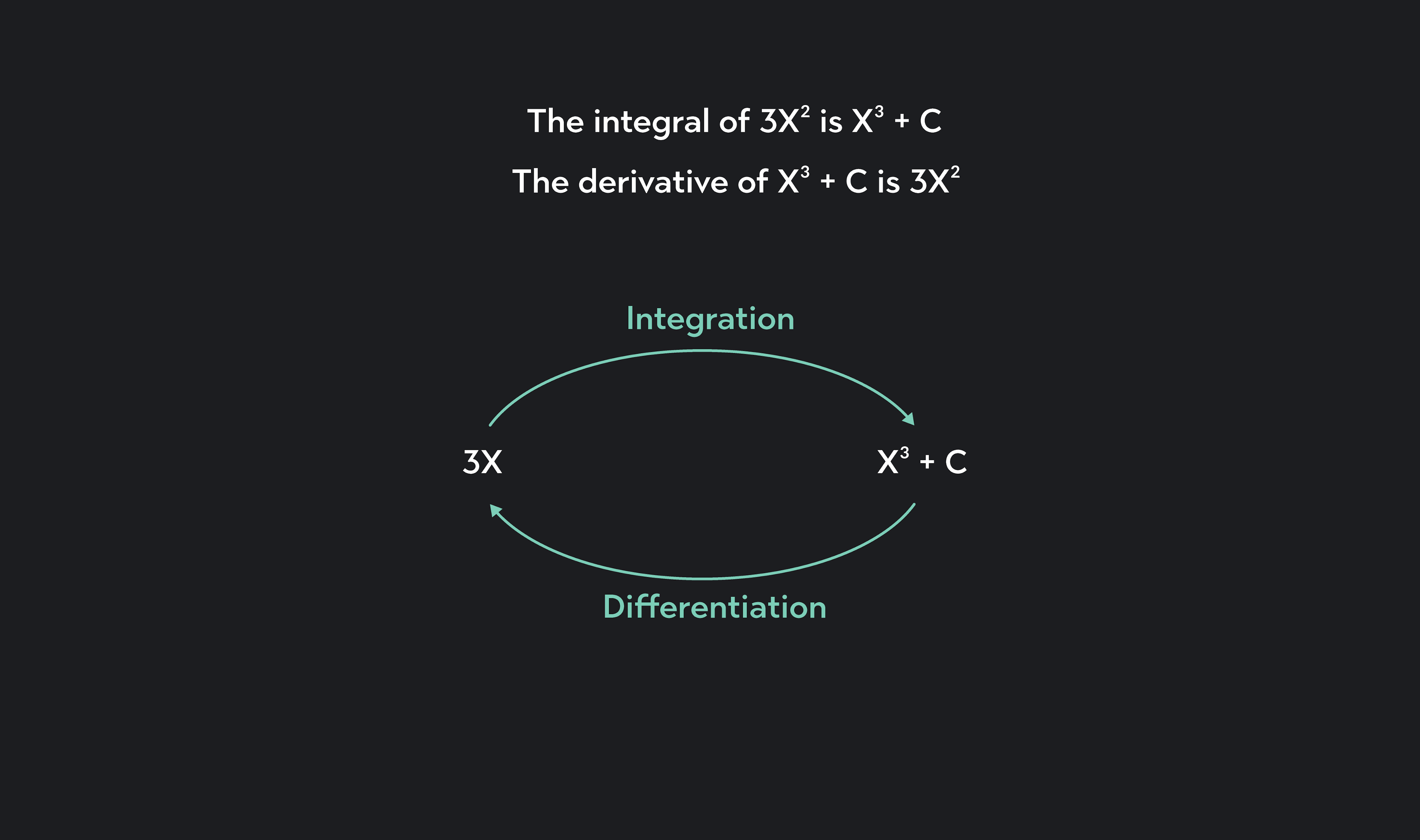 Graph showing integration, differentiation, and relationship guaranteed by the First Fundamental Theorem of Calculus