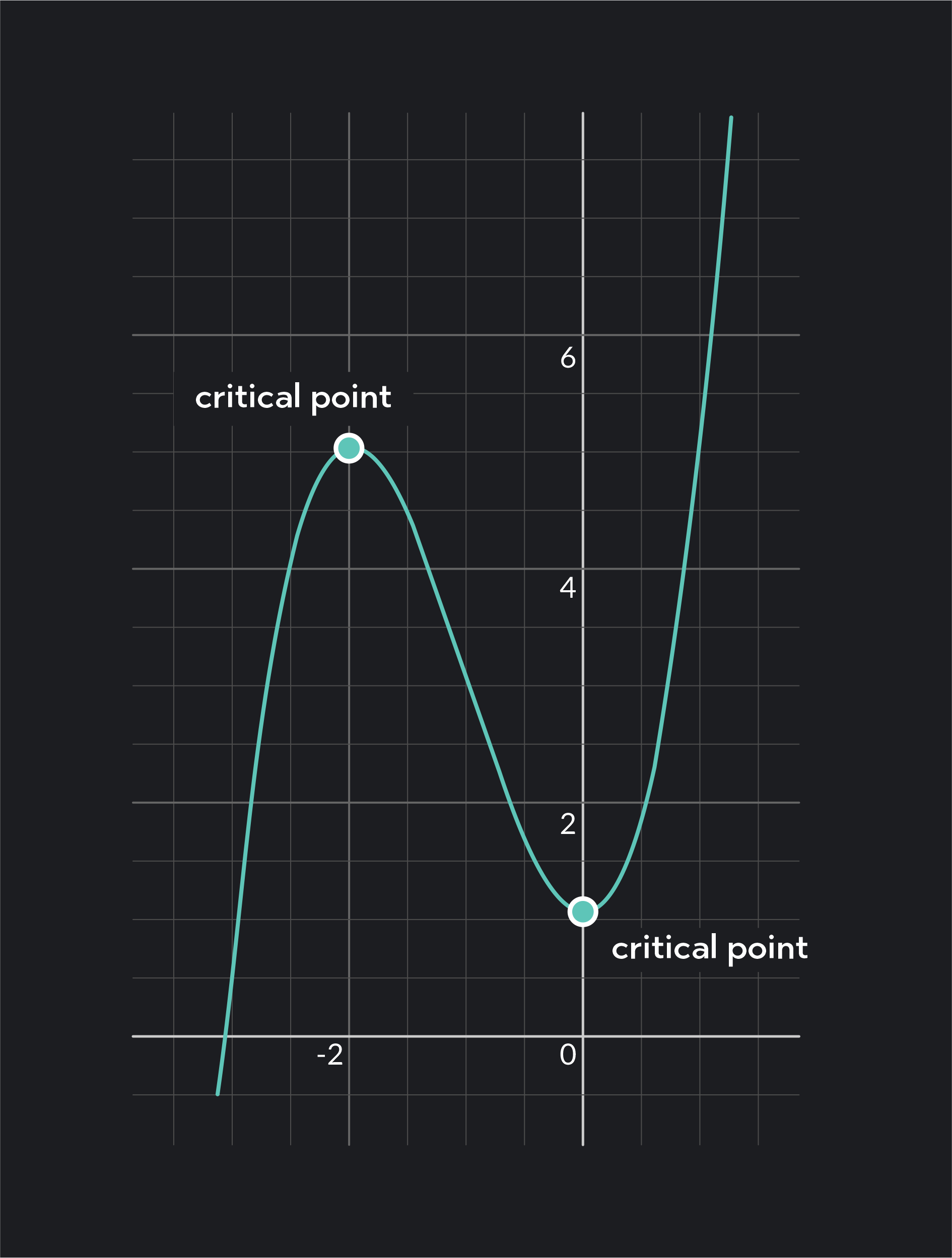 Graph showing critical points