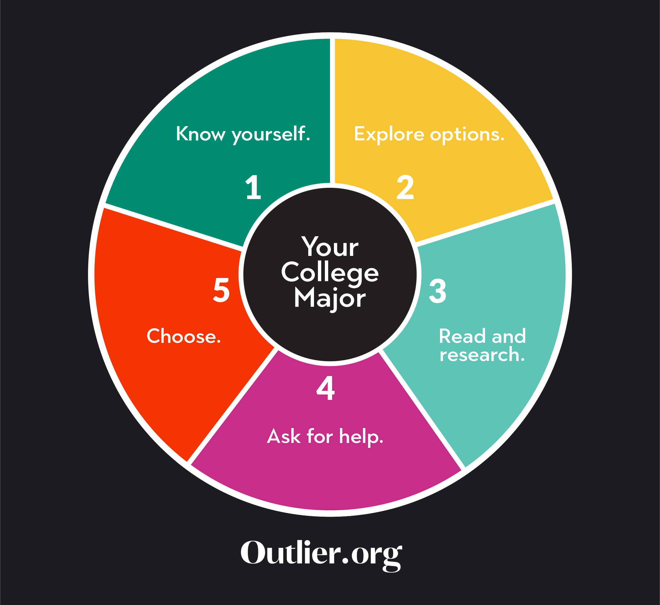 How to Choose the Right Major in 5 Easy Steps 