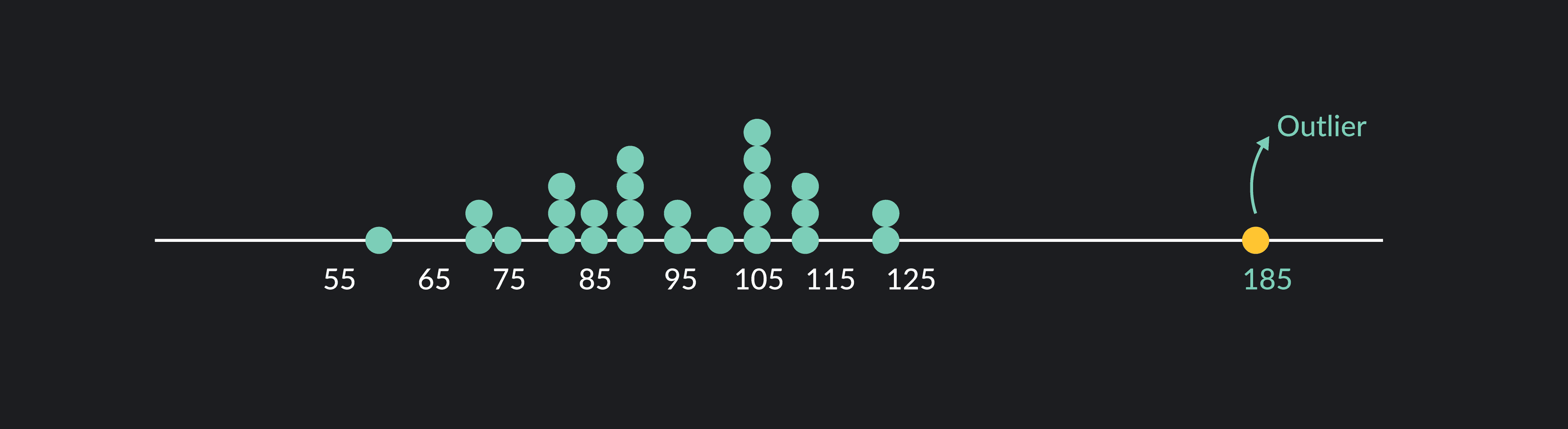 Outlier Graph Calculate Outlier Formula