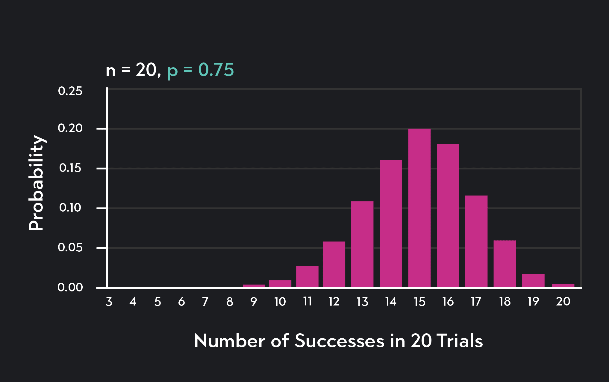 Graph showing the binomial distribution showing the probability of making x number of free throws after 20 shots
