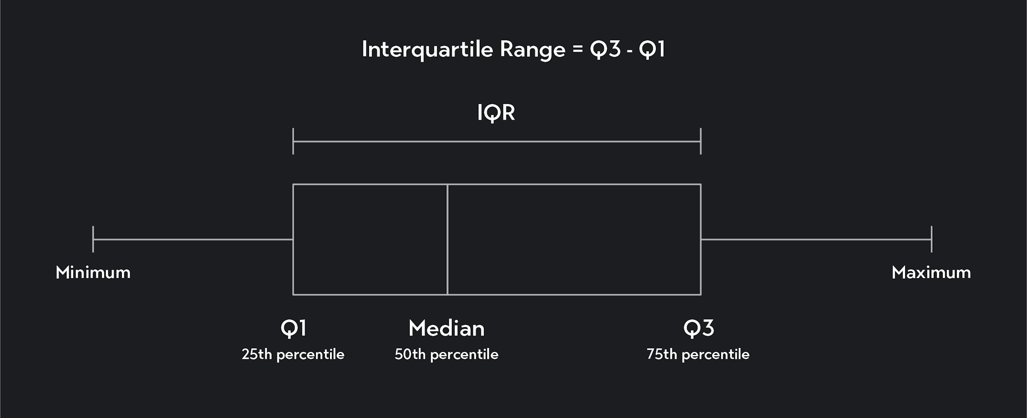 Graphic of the Interquartile Range or IQR