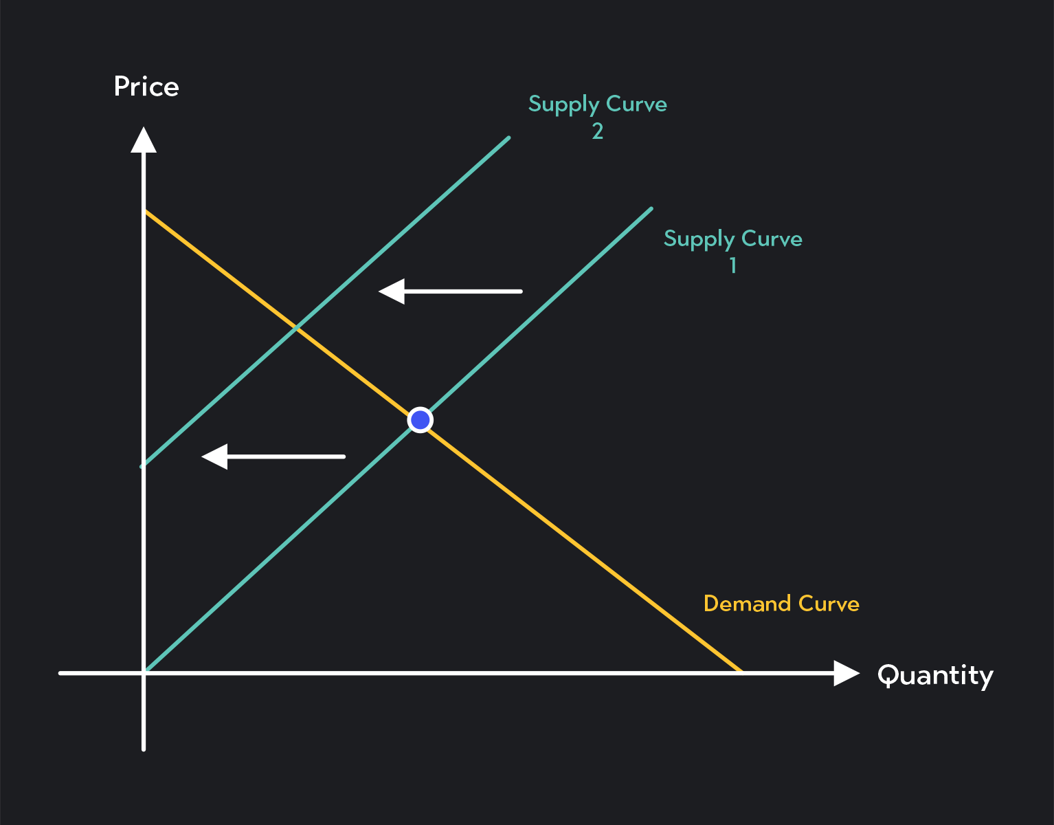 New (shifted) curve added to supply and demand model