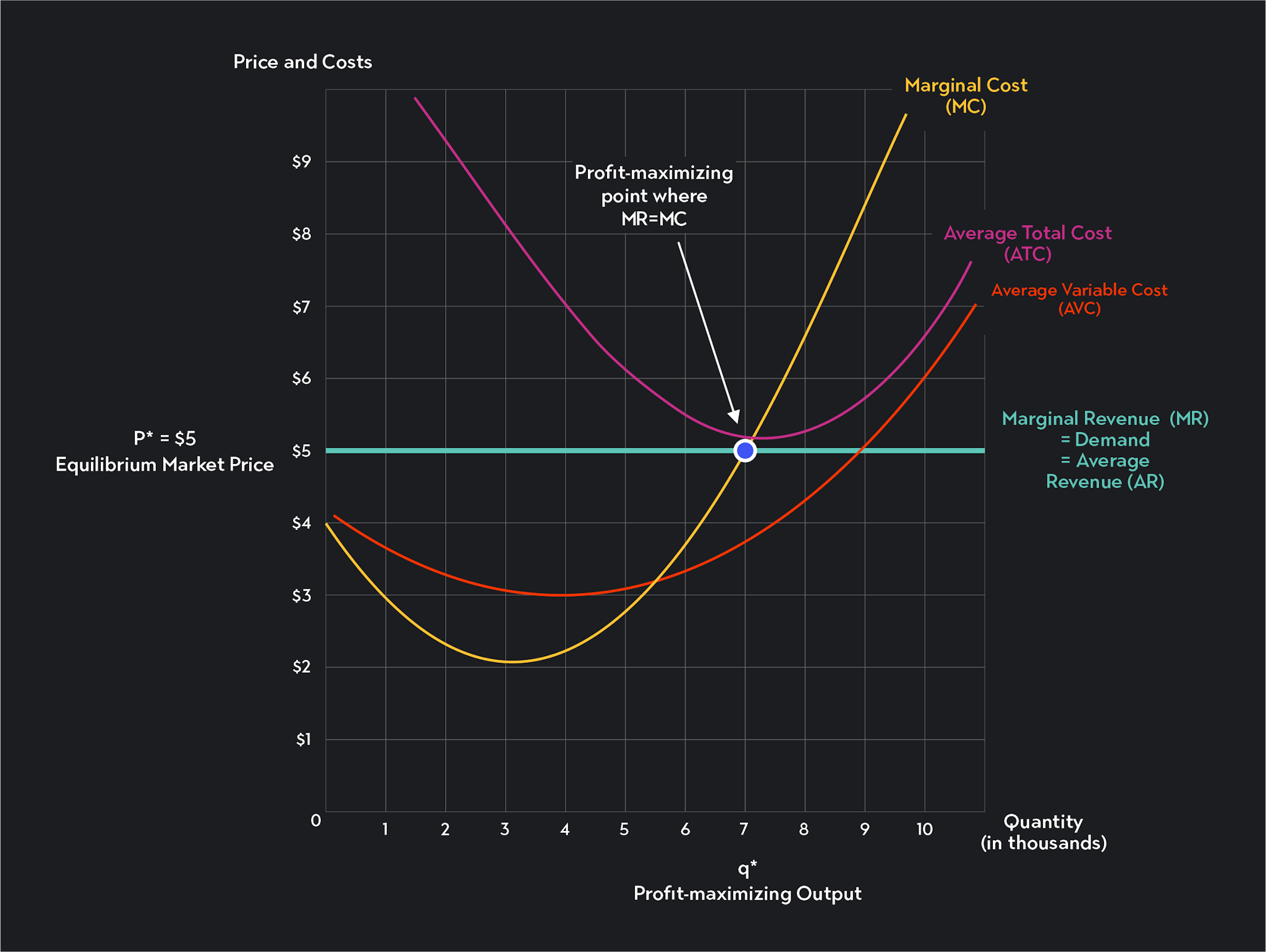 A graph of cost and revenue curves where you can identify the profit-maximizing quantity (q*)