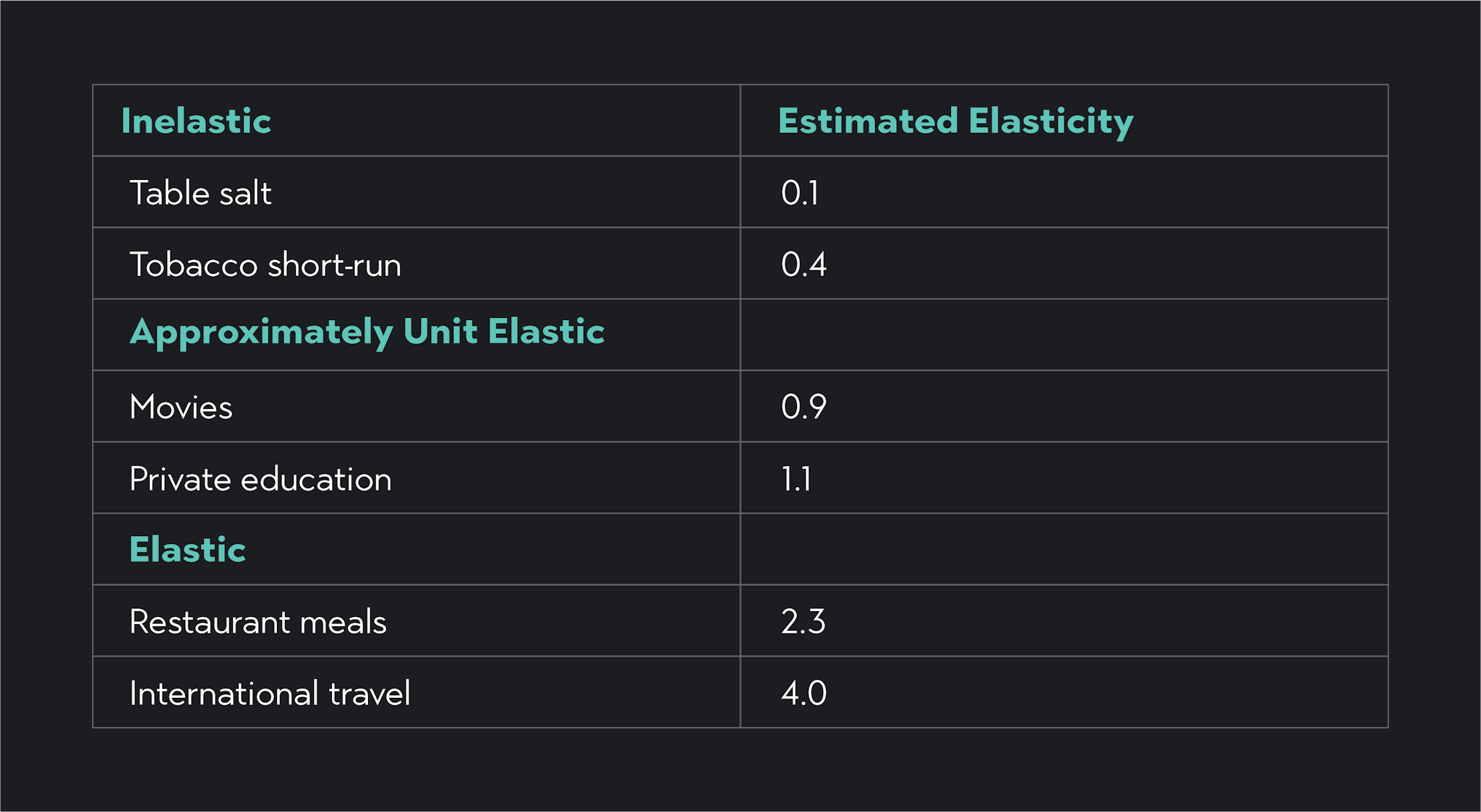 Table showing goods and services based on their estimated price elasticities of demand