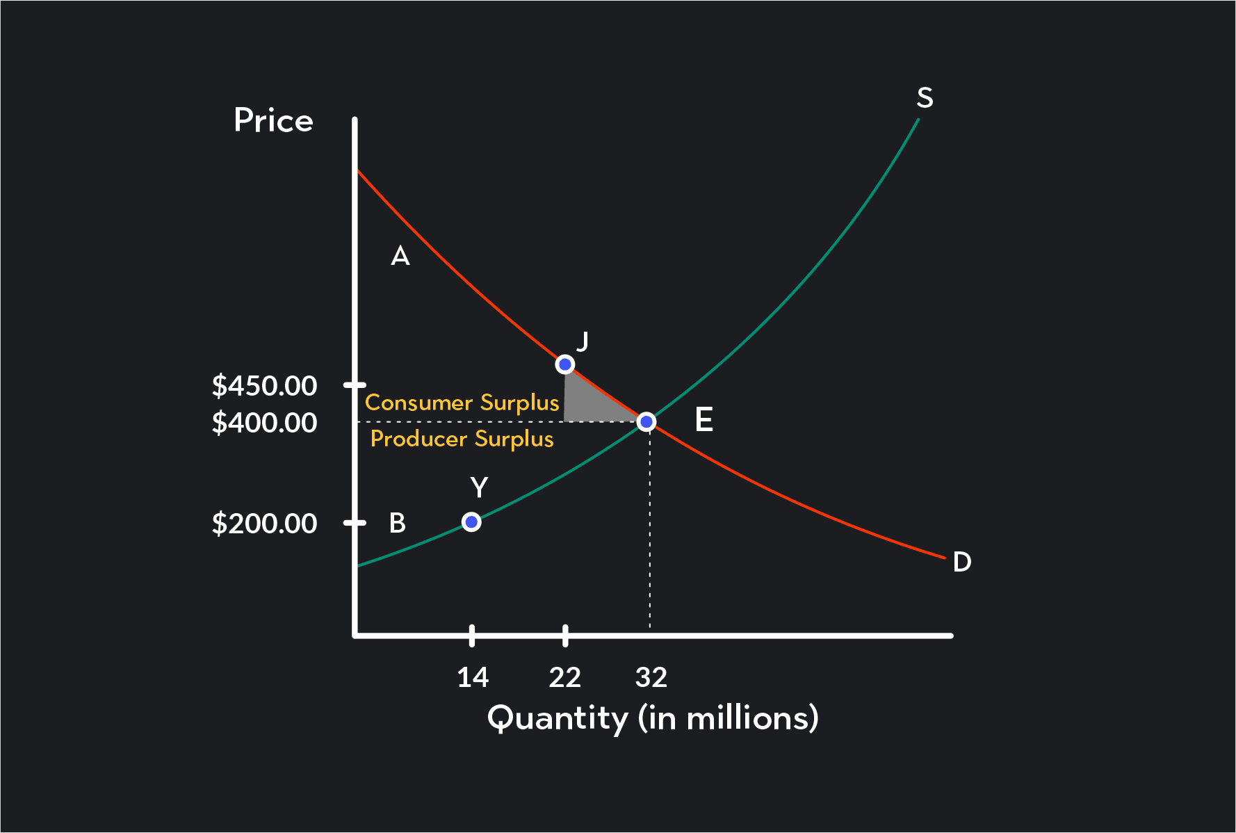 Economic Efficiency graph showing price ceiling