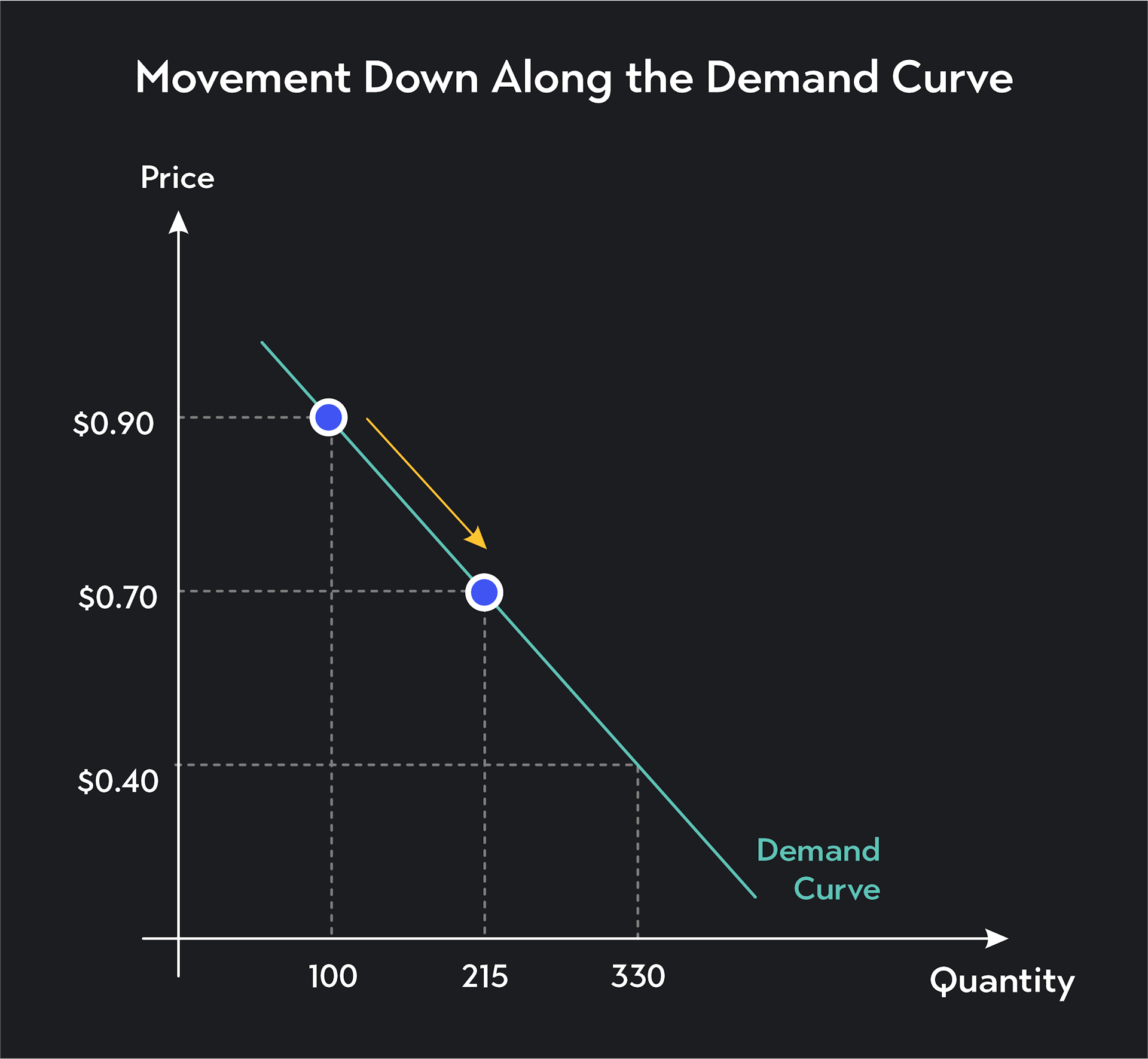 Graph showing movement down and to the right along a demand curve