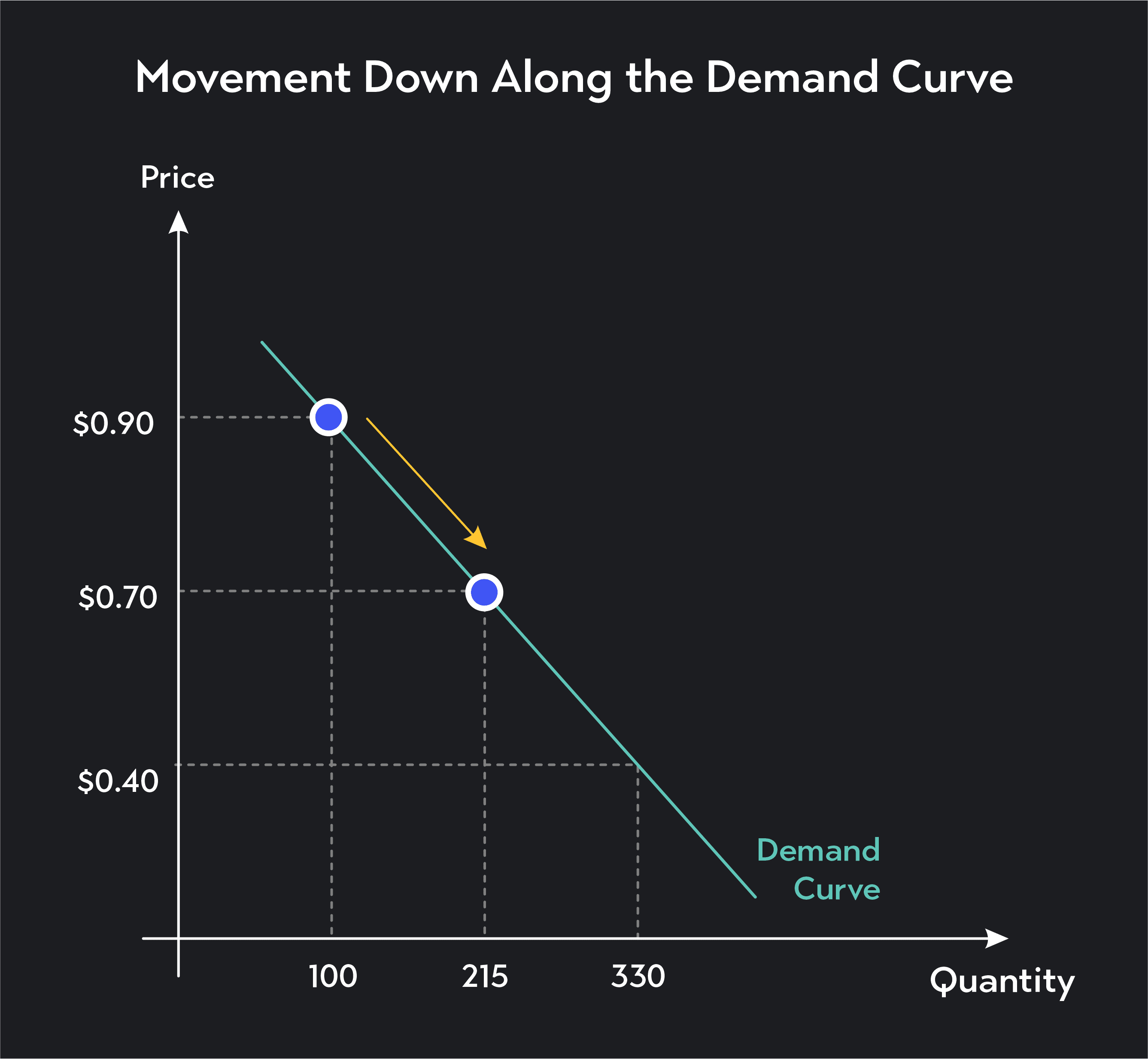 Graph showing movement down and to the right along a demand curve