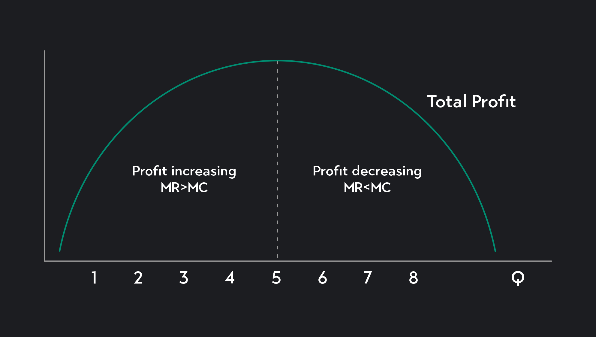 Graph showing total profit with profit increasing (MR >MC) and profit decreasing (MR<MC).