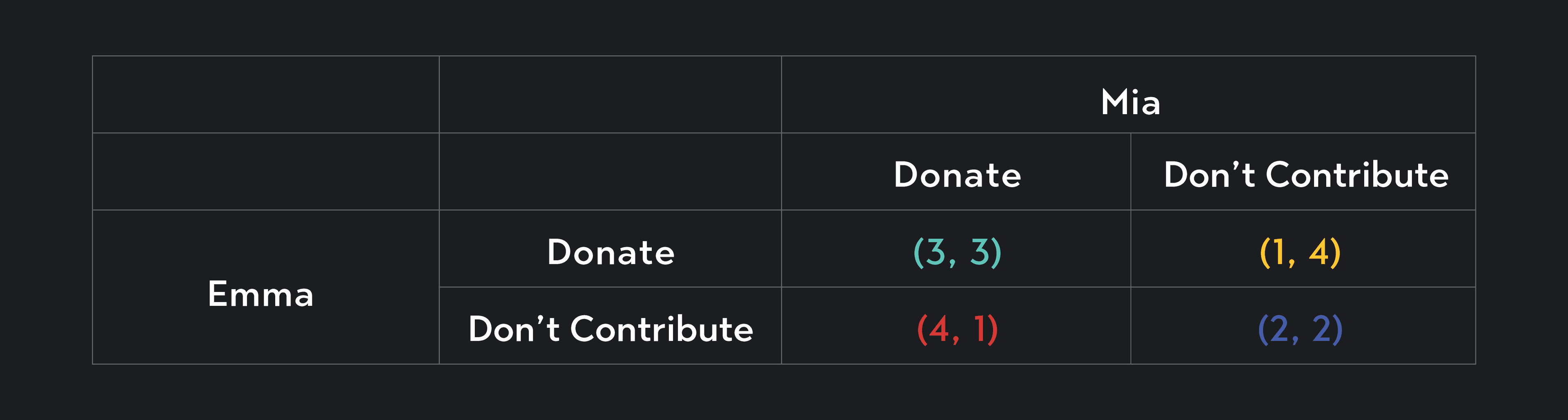 Graph showing choices and payoffs for free riders and prisoner’s dilemma