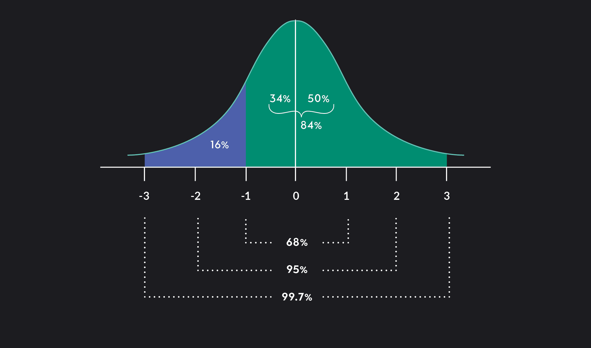 Zscore Formula Graph 1