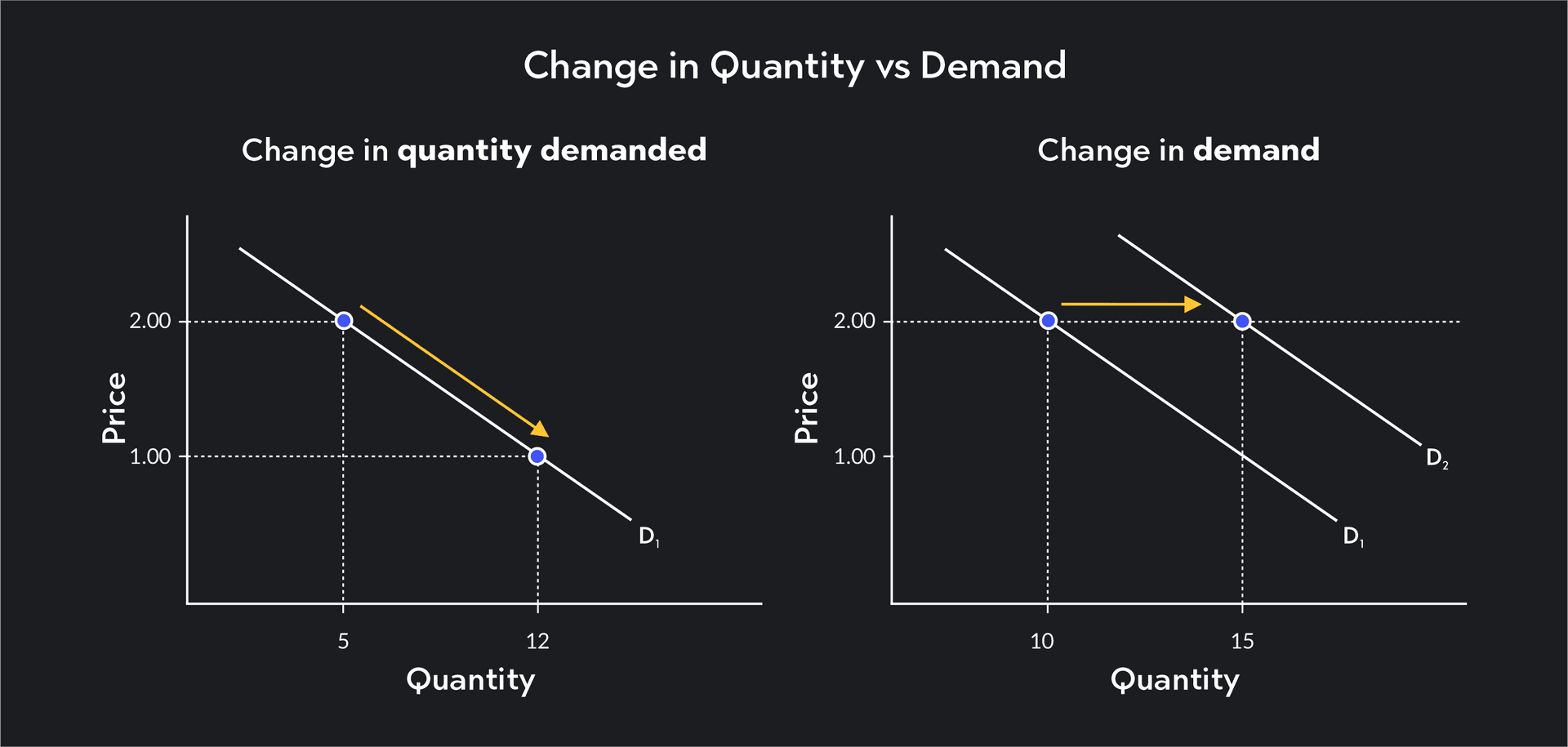 factors that cause the demand curve to shift Images... Overview of Movement vs. Shift in the Demand Curve | Outlier