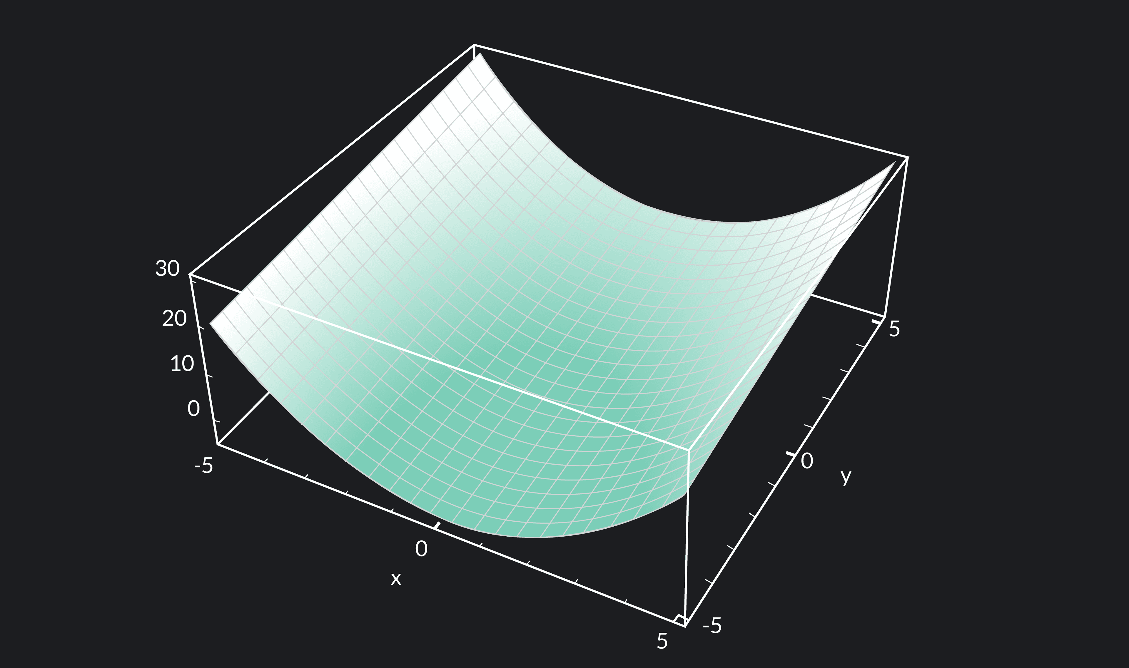 What Is Multivariable Calculus? | Outlier
