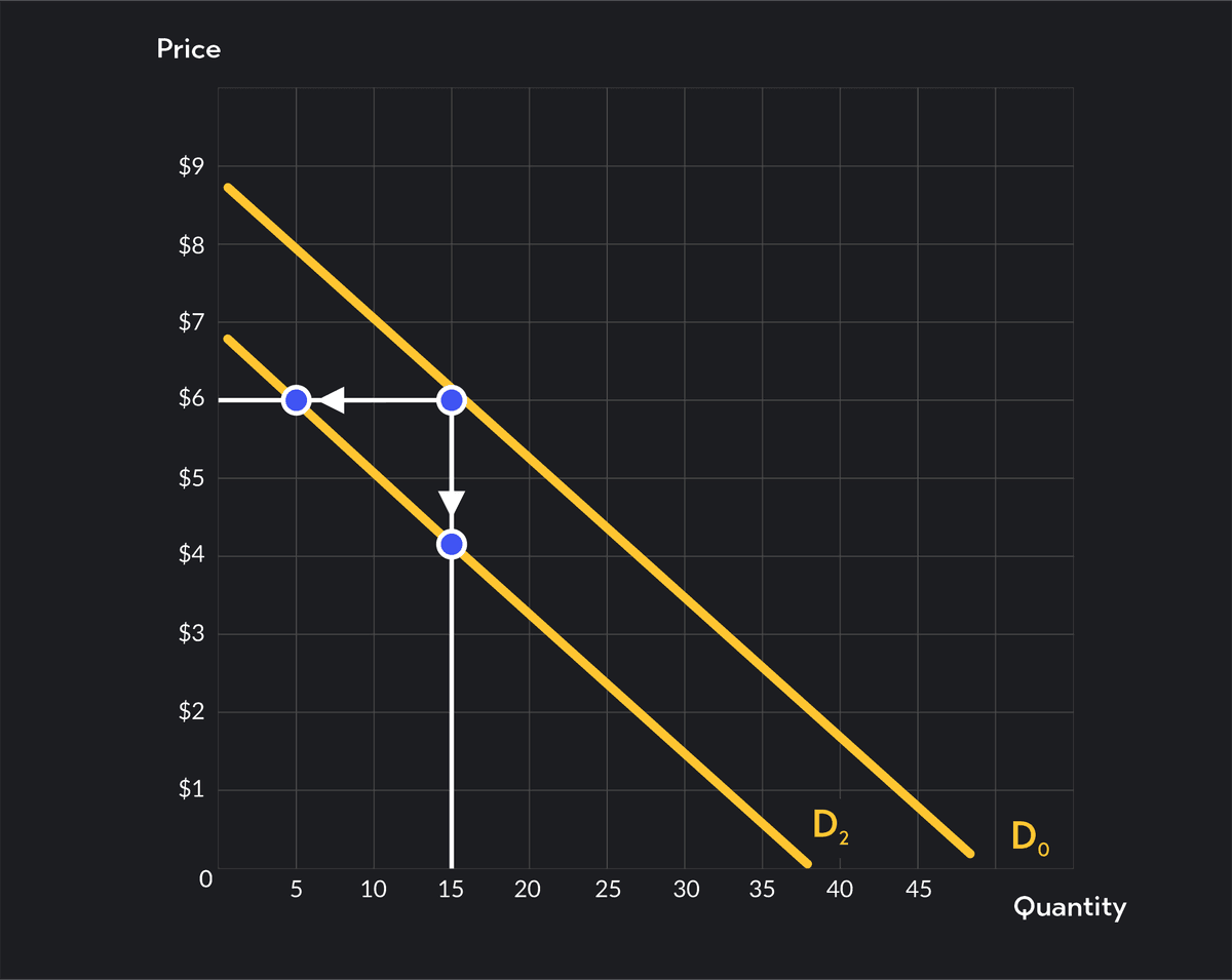 movement along demand curve and shift in demand curve... Overview of Movement vs. Shift in the Demand Curve | Outlier