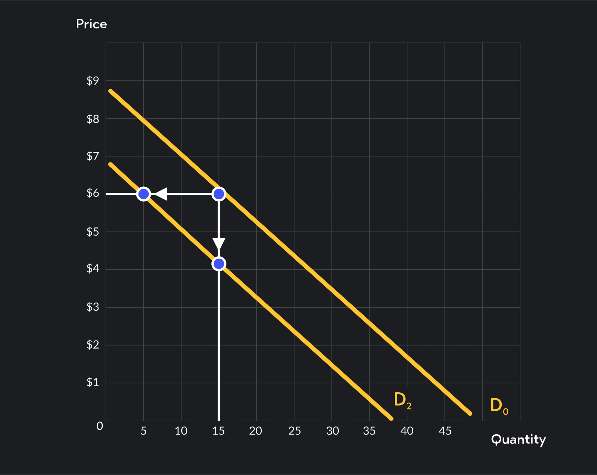 what causes movement & shift along the demand curve |... Overview of Movement vs. Shift in the Demand Curve | Outlier