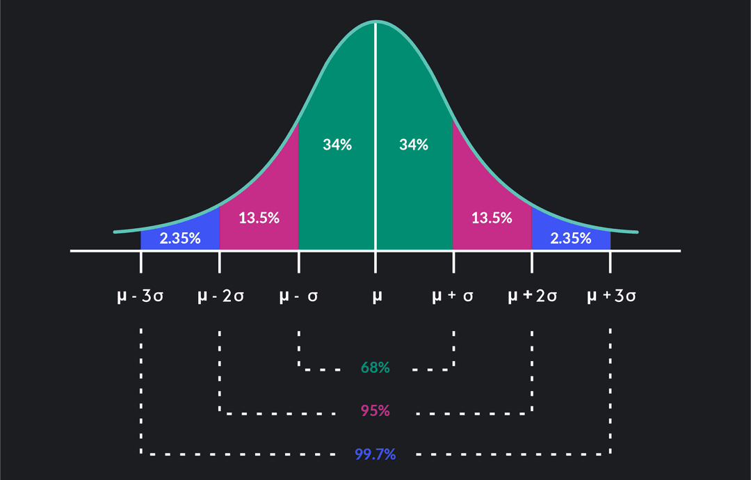 Understanding the Normal Distribution Curve Outlier