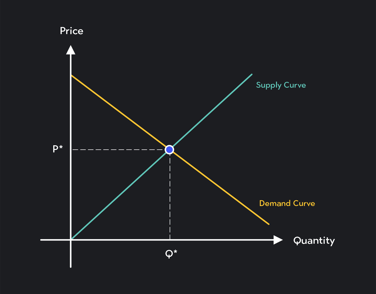 changes in demand: decrease in quantity demanded |... Predicting Changes in Equilibrium Price and Quantity | Outlier