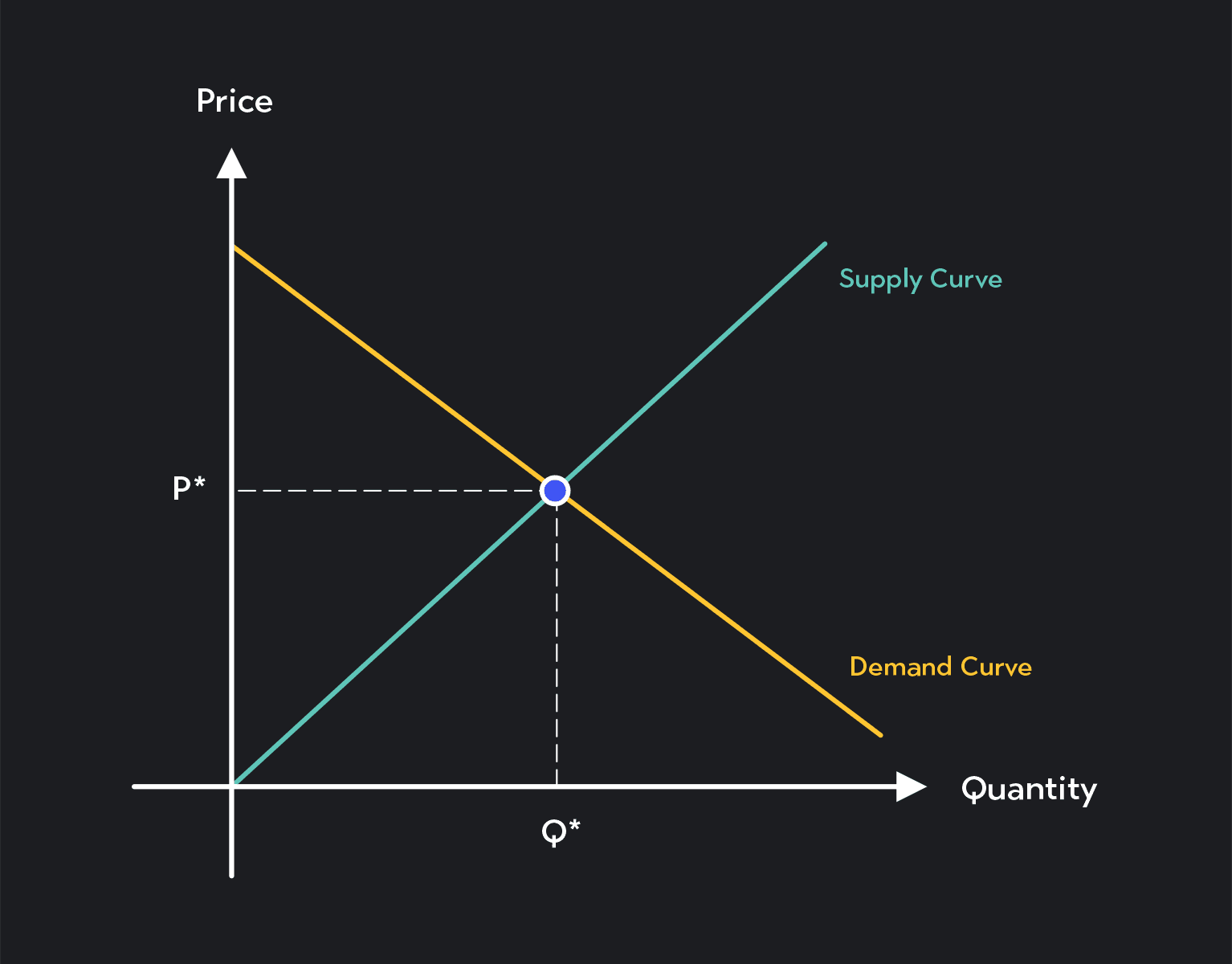 changes in demand: decrease in quantity demanded |... Predicting Changes in Equilibrium Price and Quantity | Outlier
