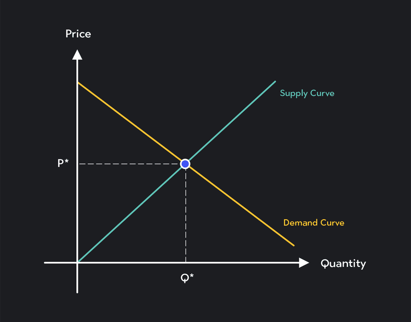 Predicting Changes in Equilibrium Price and Quantity | Outlier