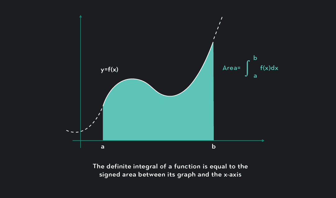 A Beginner’s Guide to Integrals | Outlier