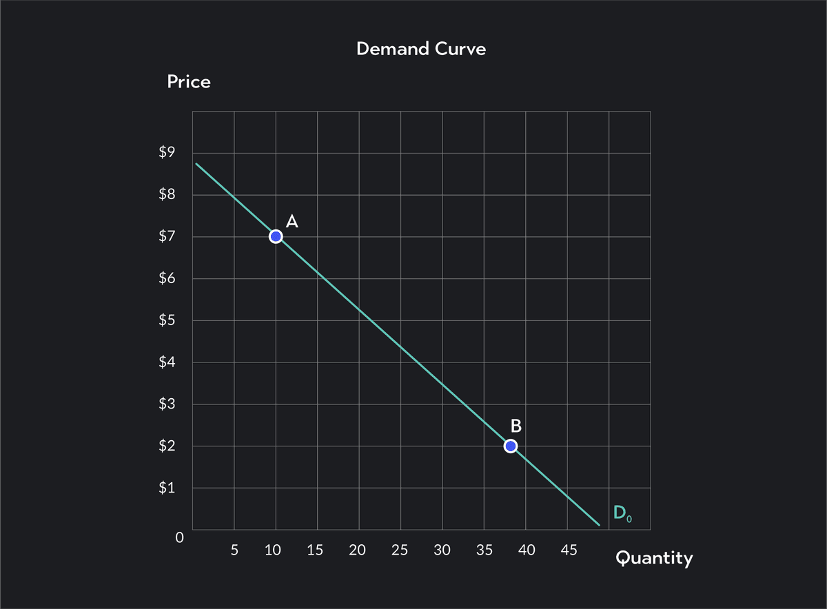 Changes in Demand: Decrease in Quantity Demanded | Outlier