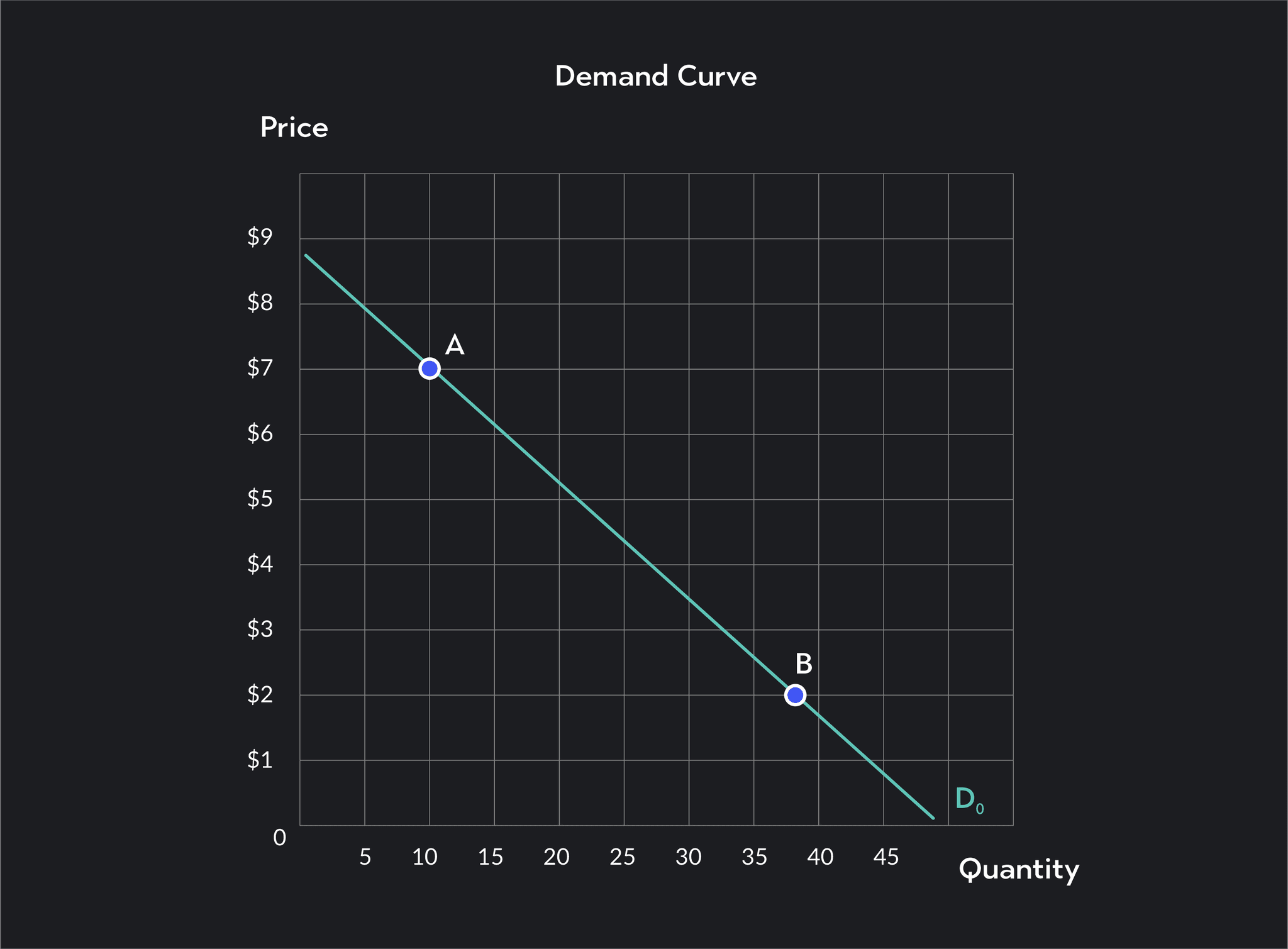 solved decrease in quantity demanded decrease in... Changes in Demand: Decrease in Quantity Demanded | Outlier