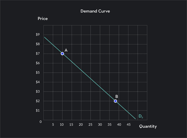 what changes quantity demanded? | outlier Images High... Changes in Demand: Decrease in Quantity Demanded | Outlier
