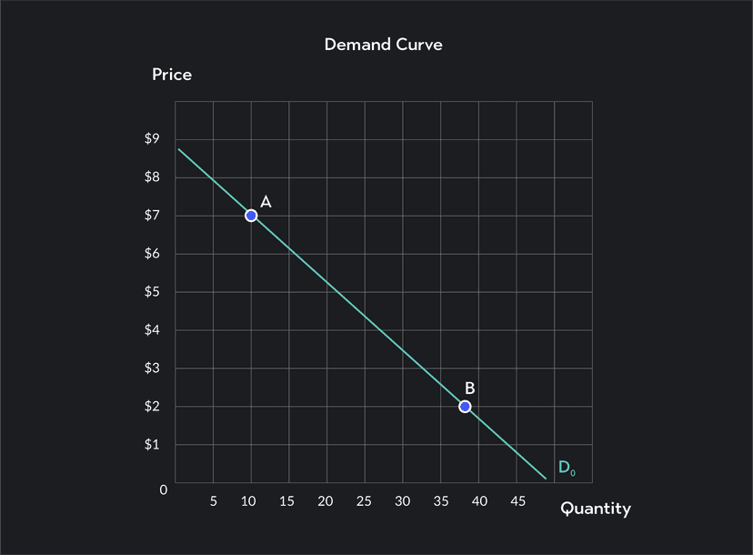 what changes quantity demanded? | outlier Images High... Changes in Demand: Decrease in Quantity Demanded | Outlier