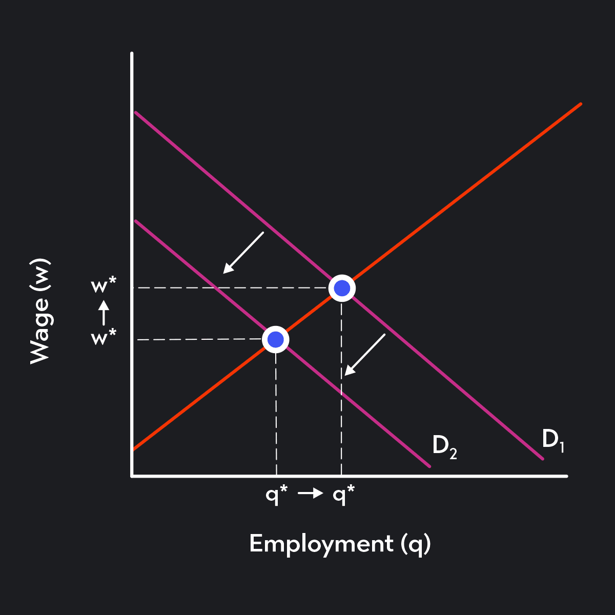 Labor Market Supply Curves & Demand Curves | Outlier