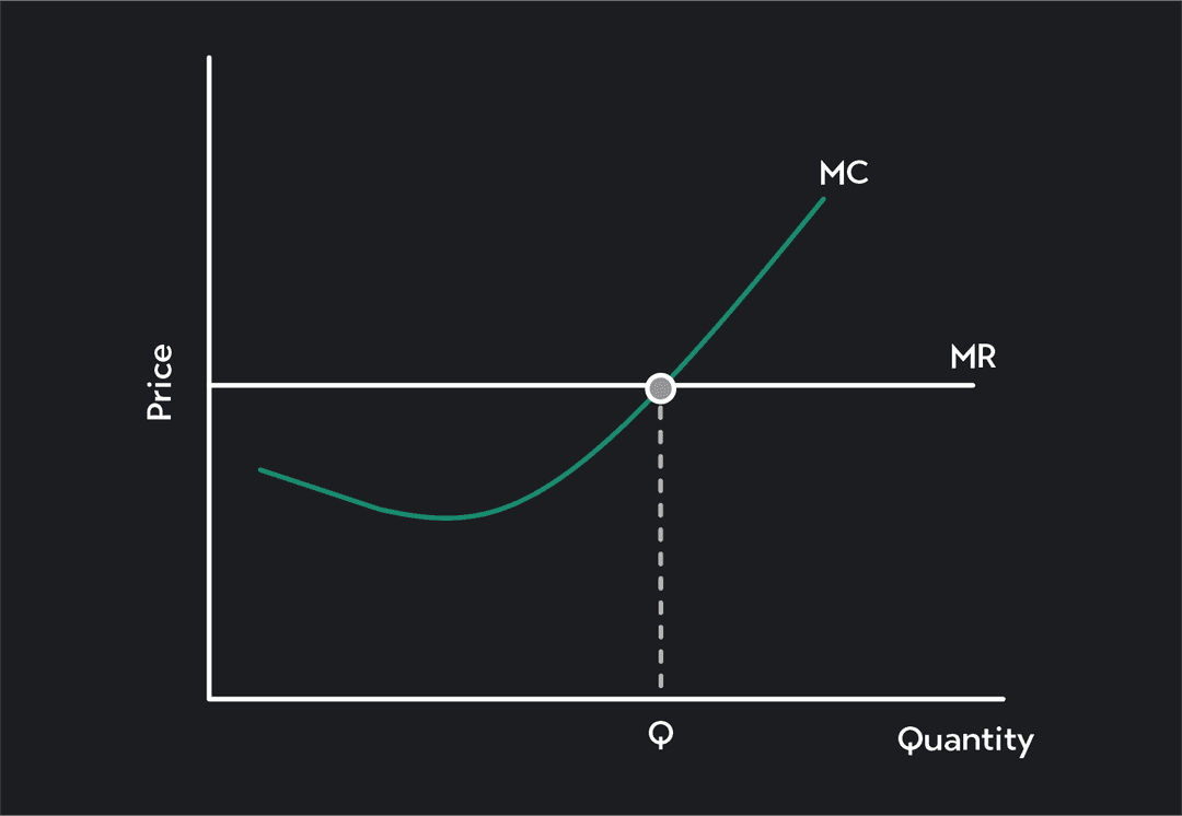 What Is Profit Maximization? | Outlier